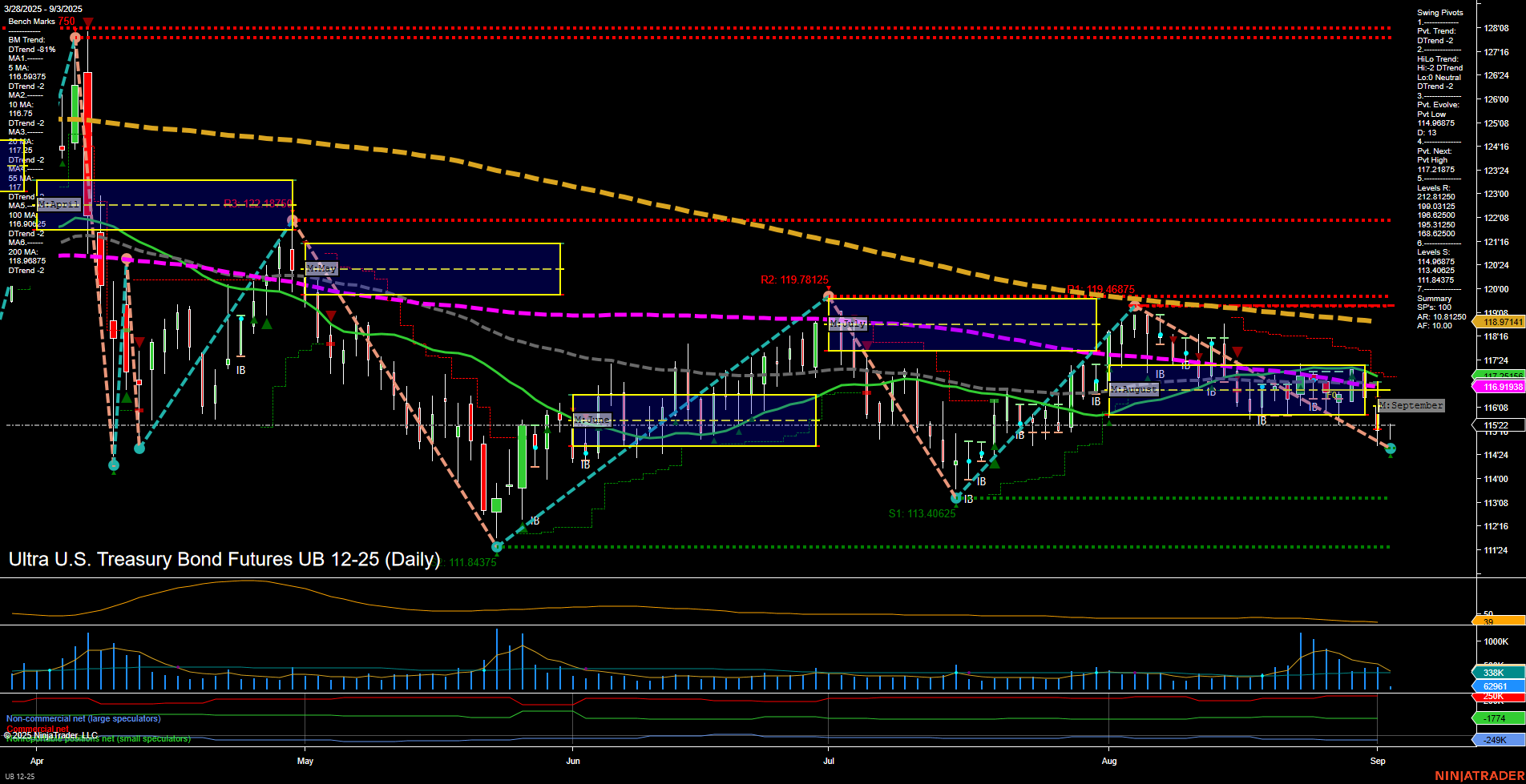 UB Ultra U.S. Treasury Bond Futures Daily Chart Analysis: 2025-Sep-03 07:17 CT