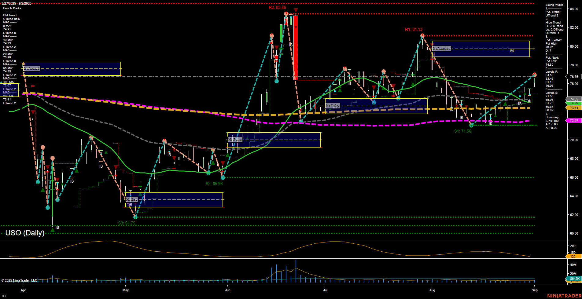 USO United States Oil Fund LP Daily Chart Analysis: 2025-Sep-03 07:18 CT