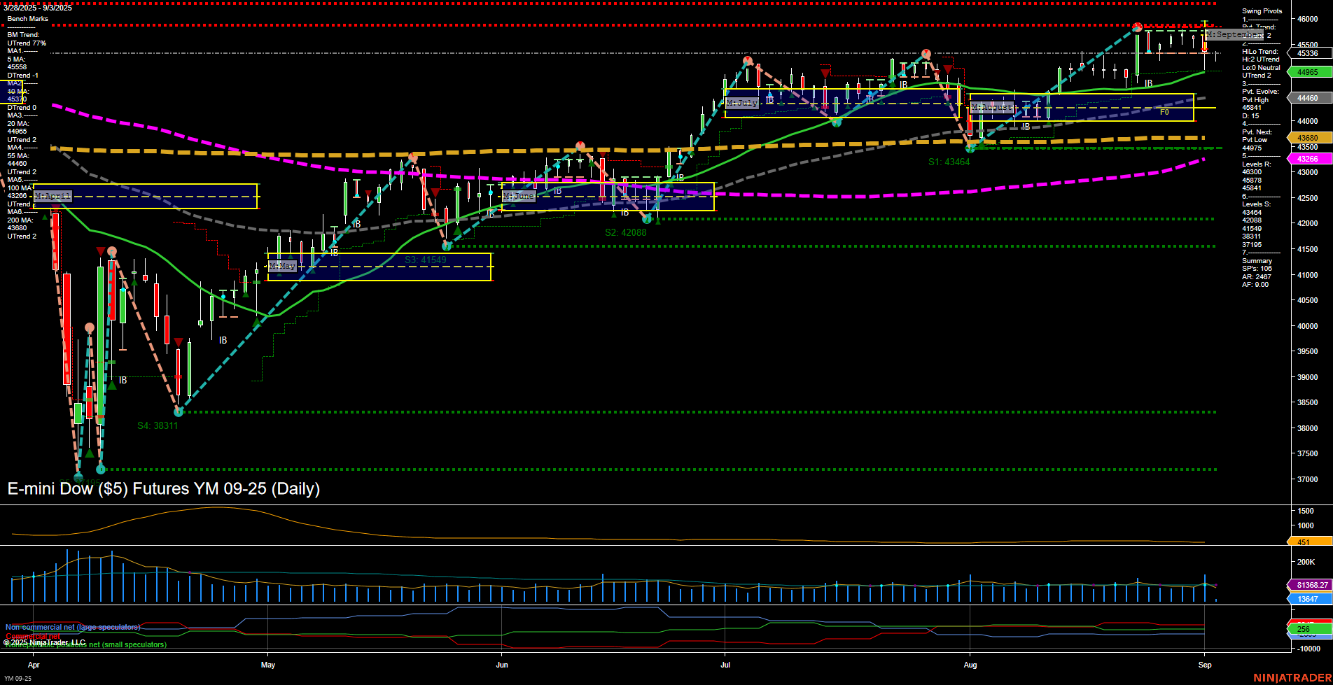 YM E-mini Dow ($5) Futures Daily Chart Analysis: 2025-Sep-03 07:19 CT