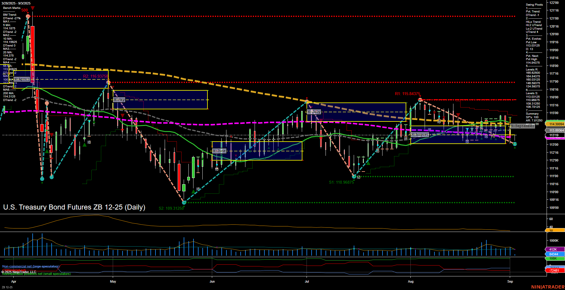 ZB U.S. Treasury Bond Futures Daily Chart Analysis: 2025-Sep-03 07:20 CT