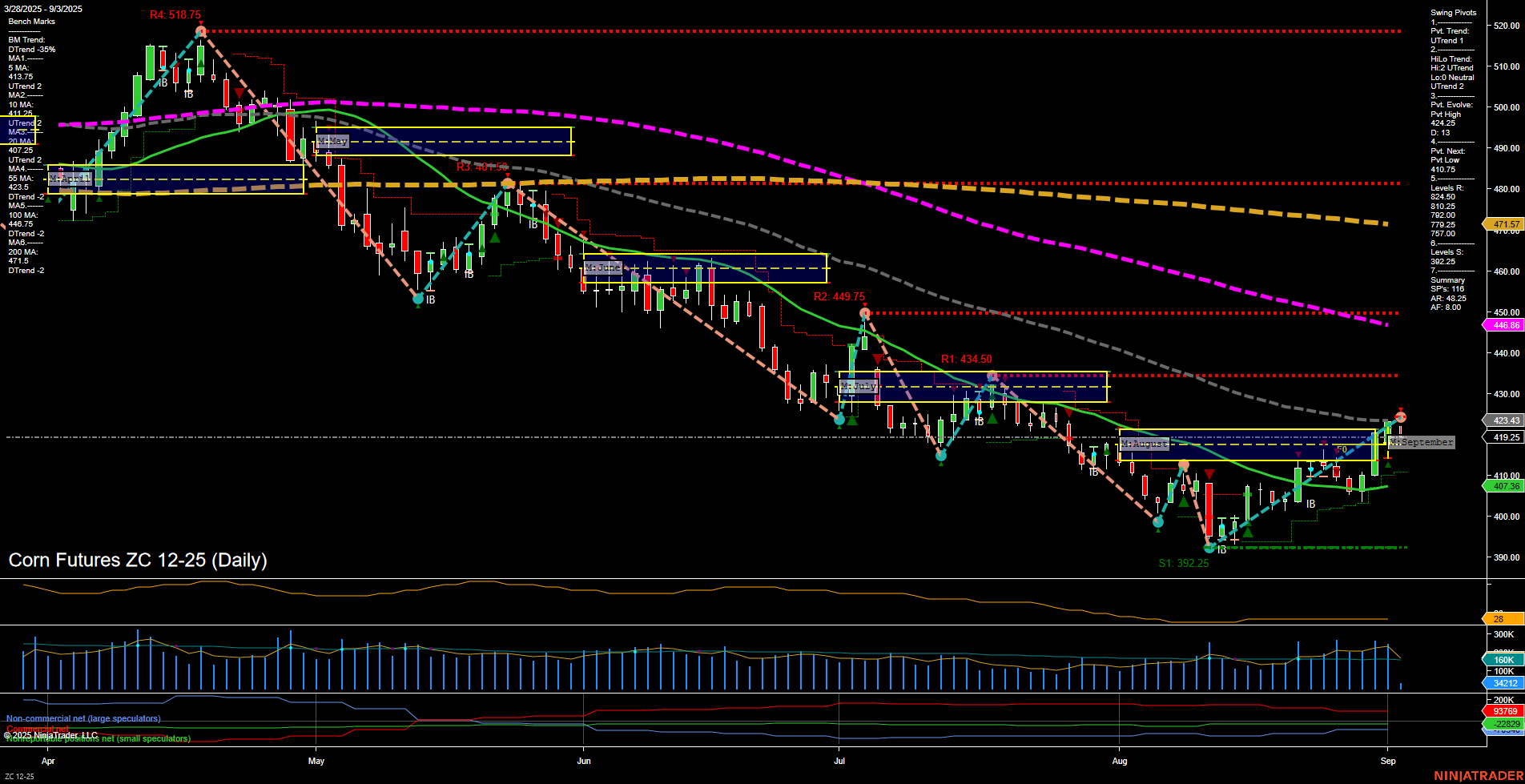 ZC Corn Futures Daily Chart Analysis: 2025-Sep-03 07:20 CT