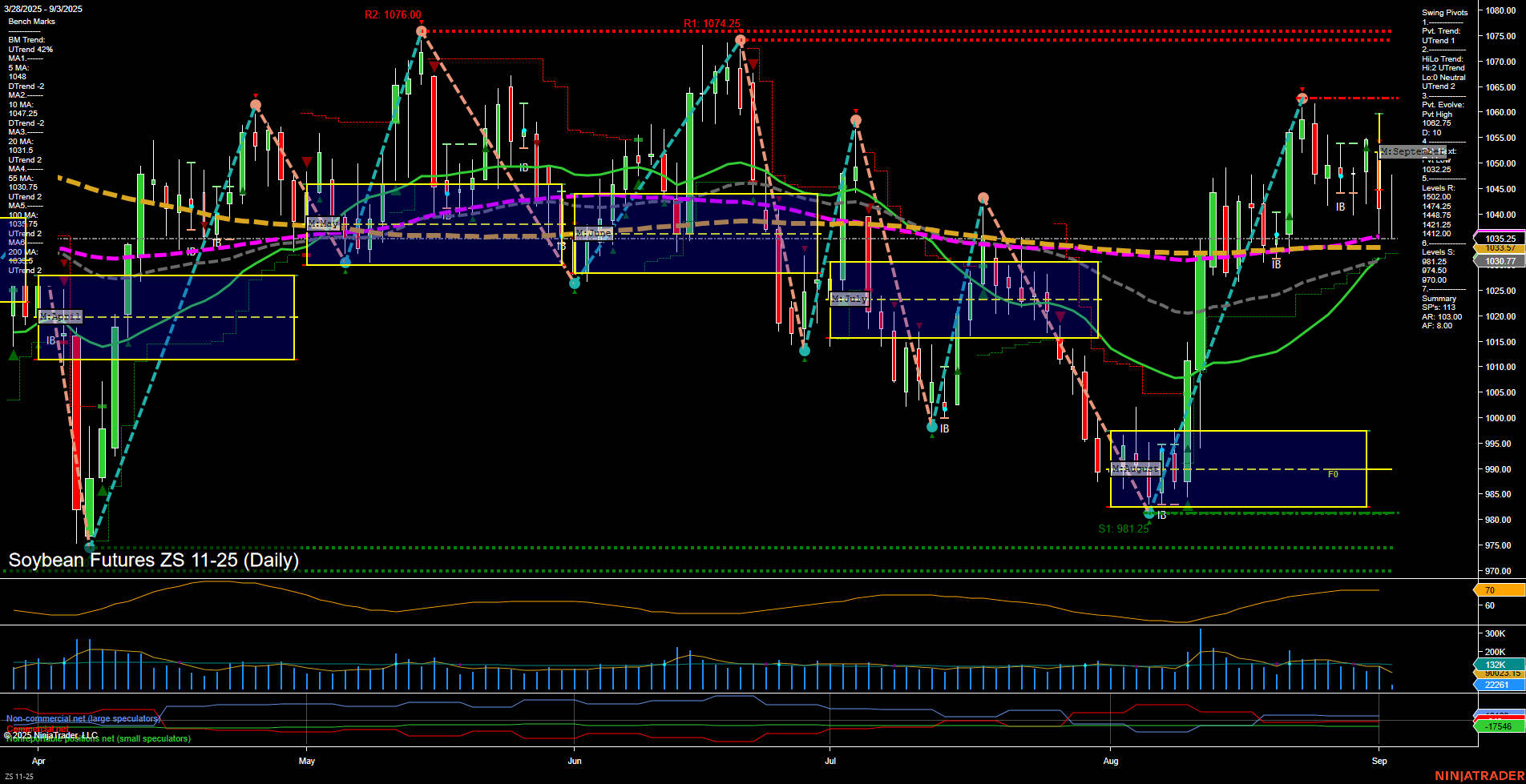 ZS Soybean Futures Daily Chart Analysis: 2025-Sep-03 07:21 CT