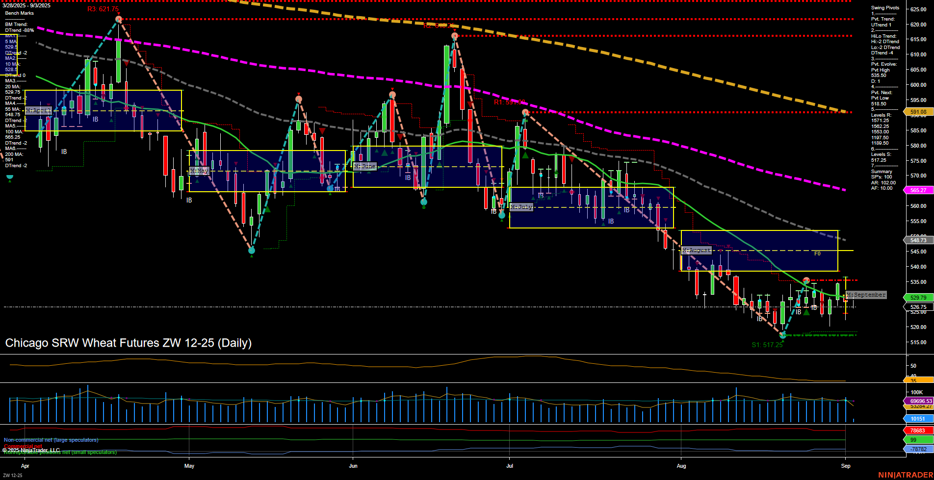 ZW Chicago SRW Wheat Futures Daily Chart Analysis: 2025-Sep-03 07:21 CT