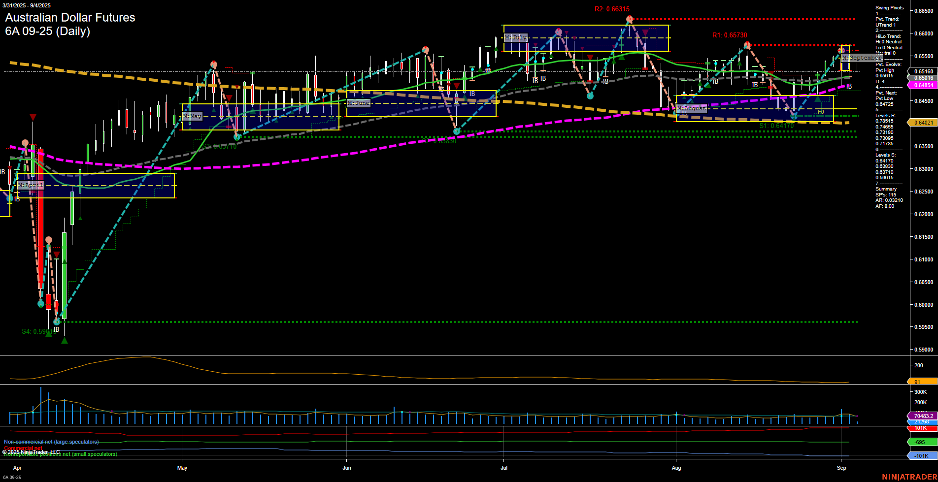 6A Australian Dollar Futures Daily Chart Analysis: 2025-Sep-04 07:00 CT