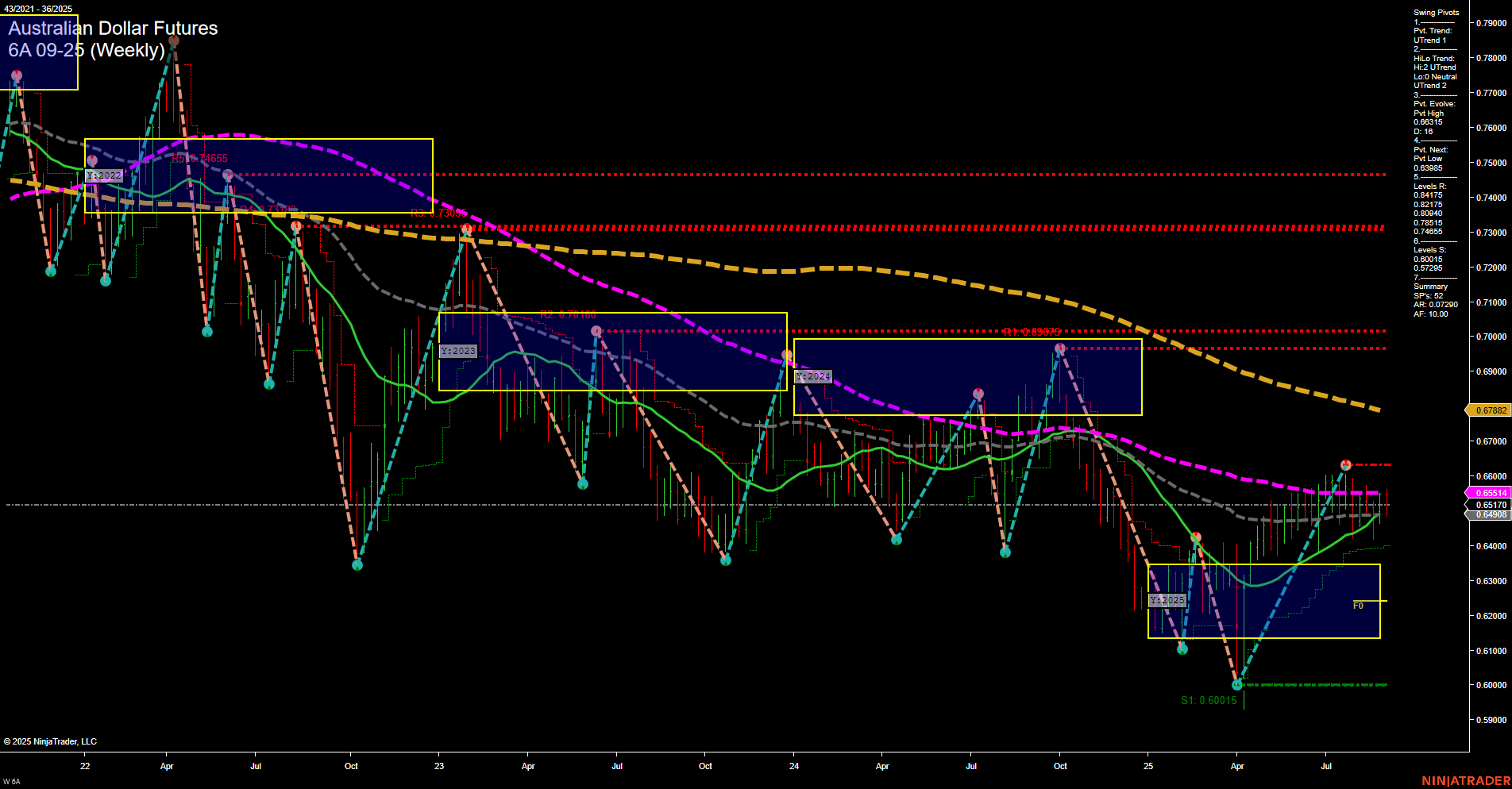 6A Australian Dollar Futures Weekly Chart Analysis: 2025-Sep-04 07:00 CT