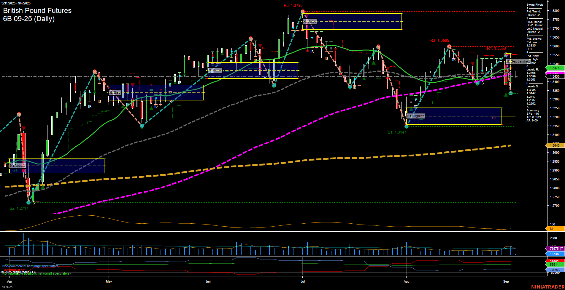 6B British Pound Futures Daily Chart Analysis: 2025-Sep-04 07:00 CT