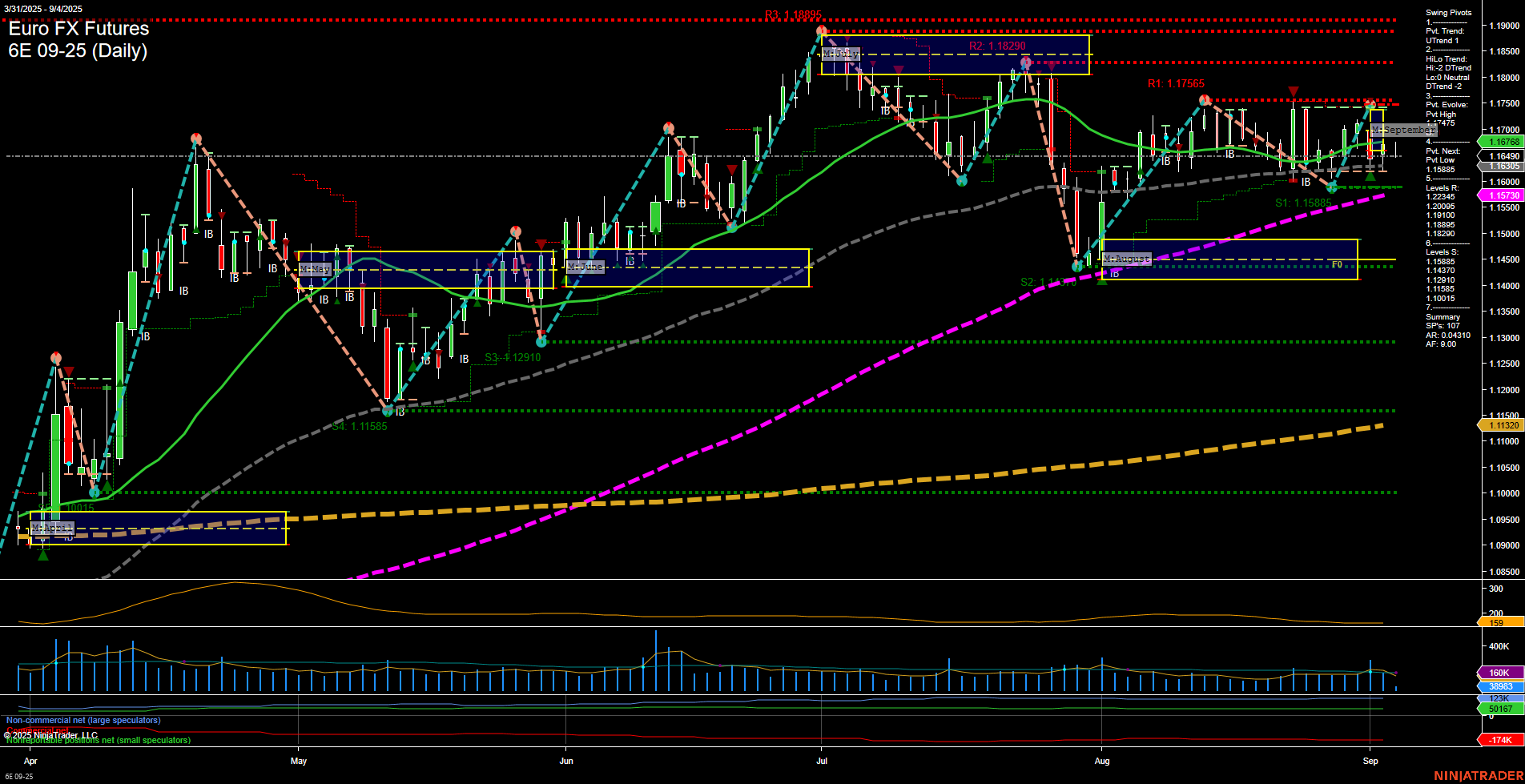 6E Euro FX Futures Daily Chart Analysis: 2025-Sep-04 07:01 CT