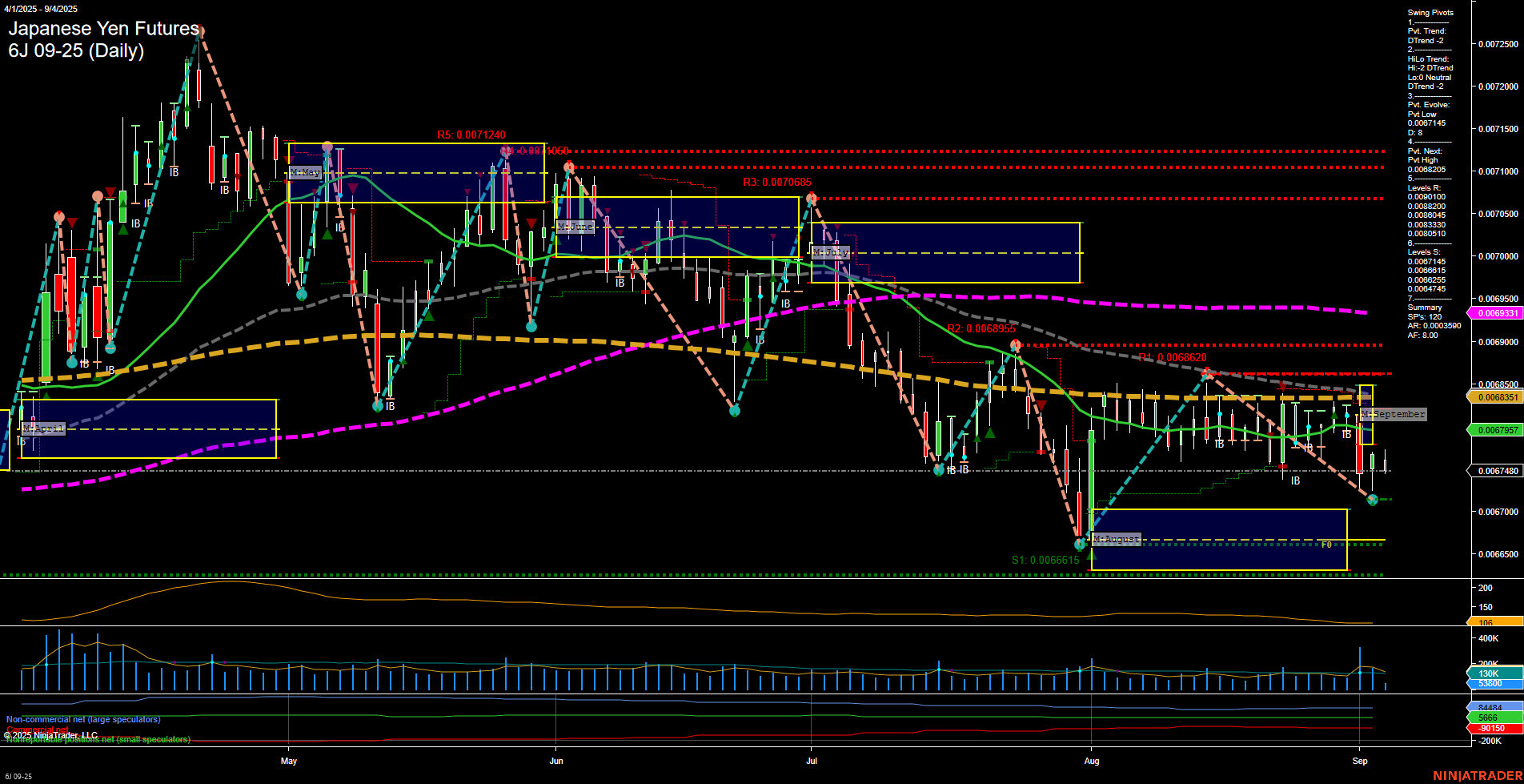 6J Japanese Yen Futures Daily Chart Analysis: 2025-Sep-04 07:02 CT