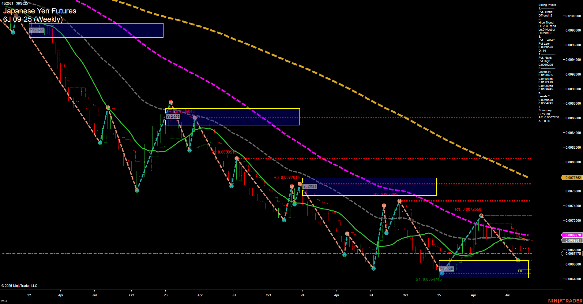 6J Japanese Yen Futures Weekly Chart Analysis: 2025-Sep-04 07:03 CT