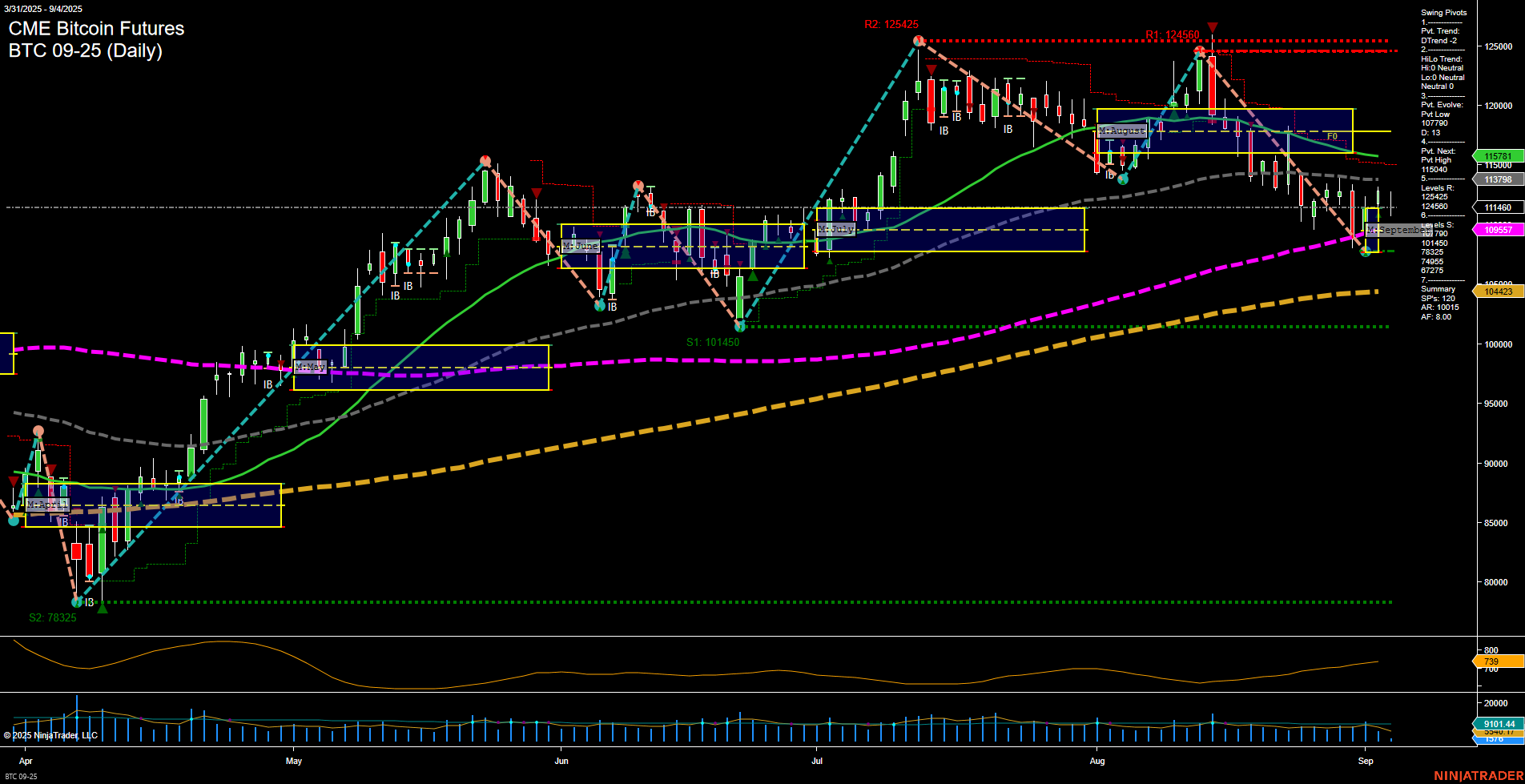 BTC CME Bitcoin Futures Daily Chart Analysis: 2025-Sep-04 07:03 CT