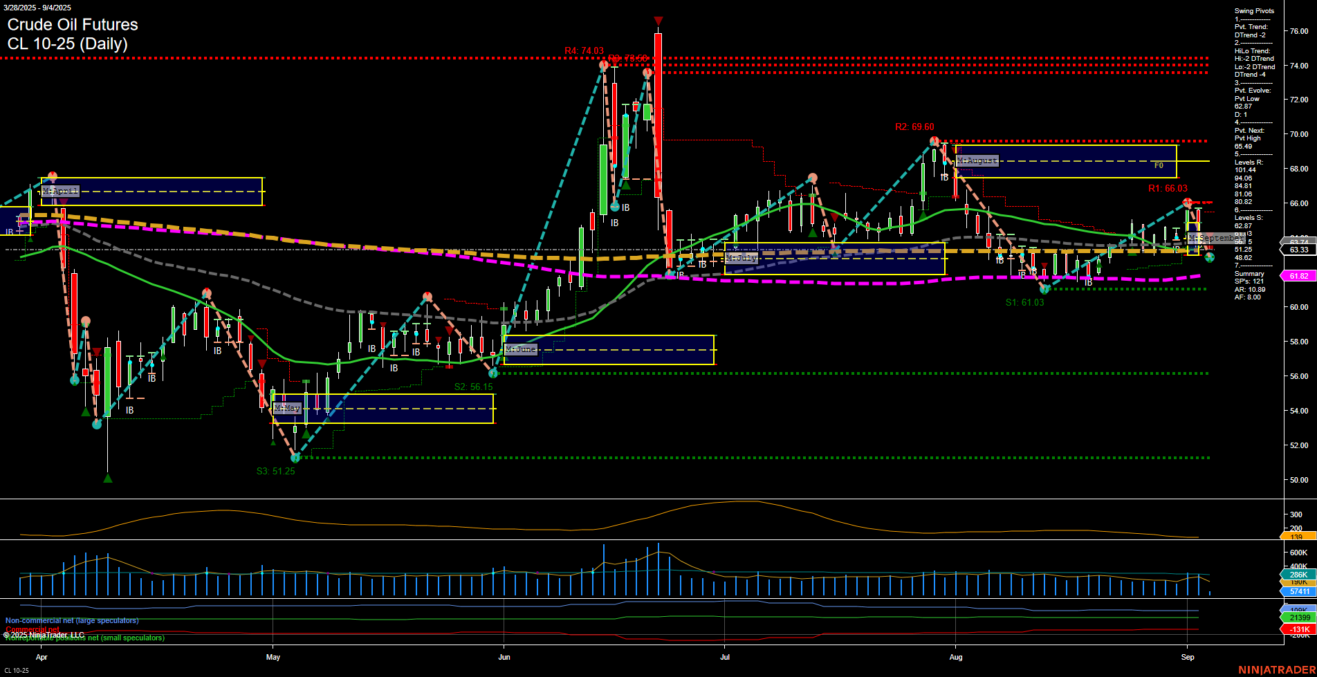 CL Crude Oil Futures Daily Chart Analysis: 2025-Sep-04 07:04 CT