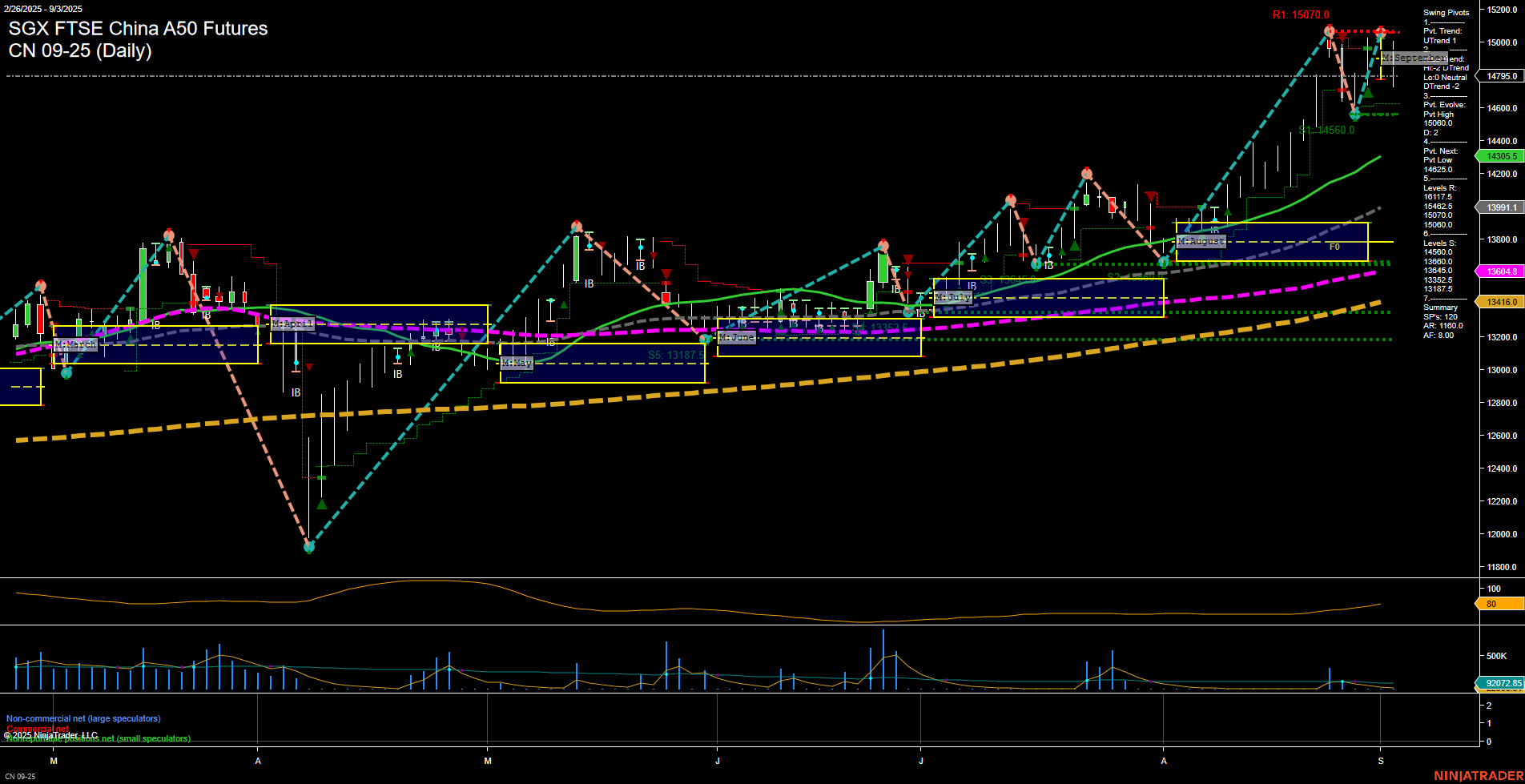 CN SGX FTSE China A50 Futures Daily Chart Analysis: 2025-Sep-04 07:05 CT