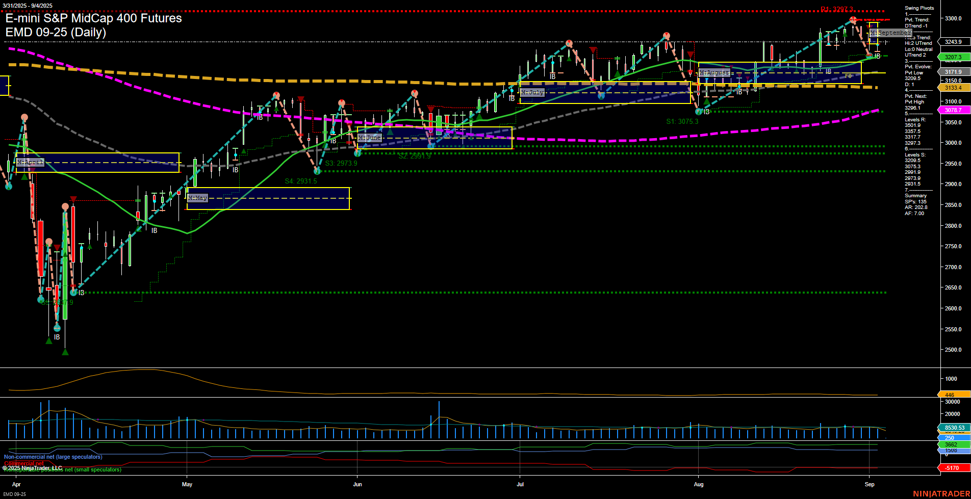 EMD E-mini S&P MidCap 400 Futures Daily Chart Analysis: 2025-Sep-04 07:06 CT