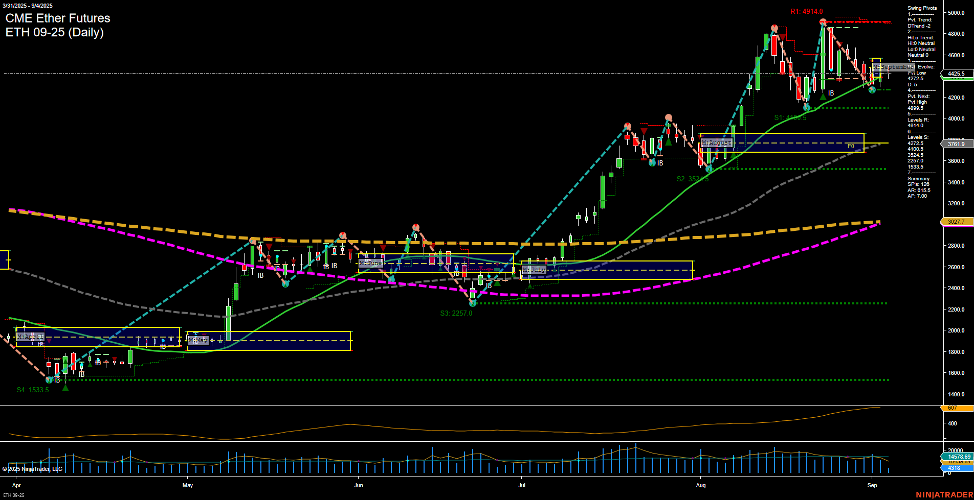 ETH CME Ether Futures Daily Chart Analysis: 2025-Sep-04 07:08 CT