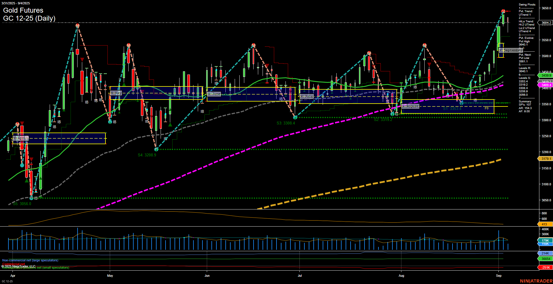 GC Gold Futures Daily Chart Analysis: 2025-Sep-04 07:10 CT