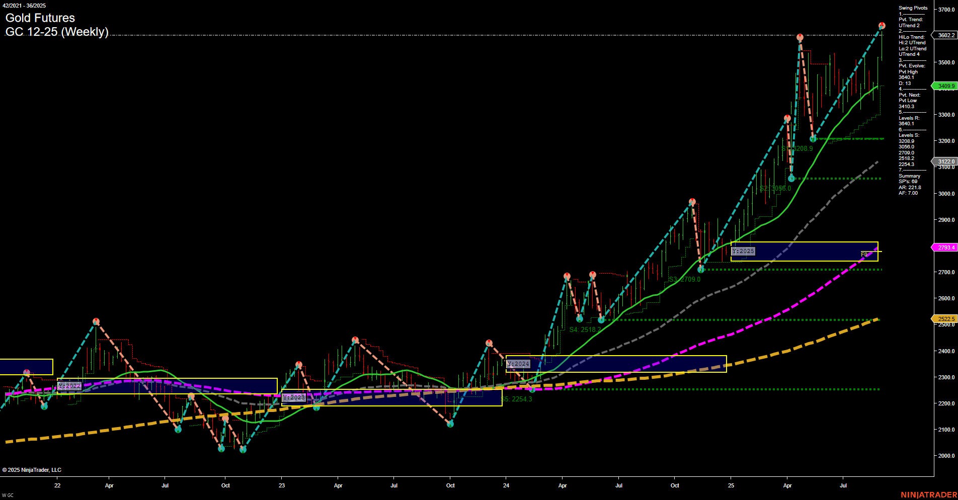 GC Gold Futures Weekly Chart Analysis: 2025-Sep-04 07:10 CT