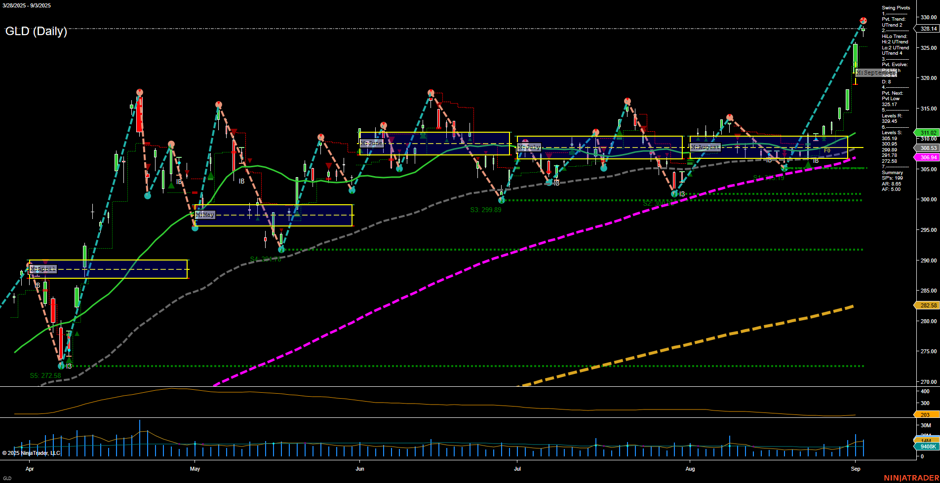 GLD SPDR Gold Shares Daily Chart Analysis: 2025-Sep-04 07:11 CT