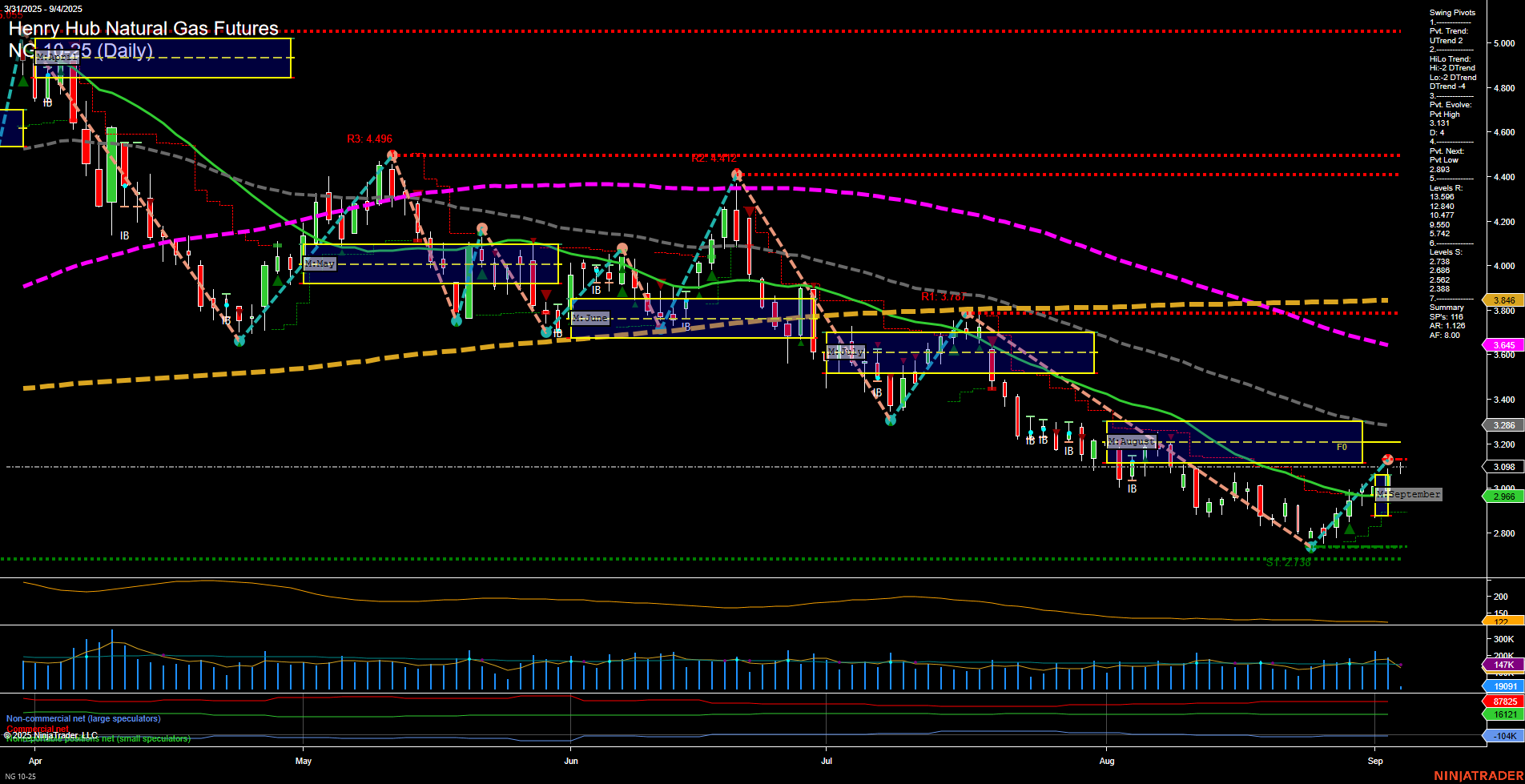 NG Henry Hub Natural Gas Futures Daily Chart Analysis: 2025-Sep-04 07:11 CT