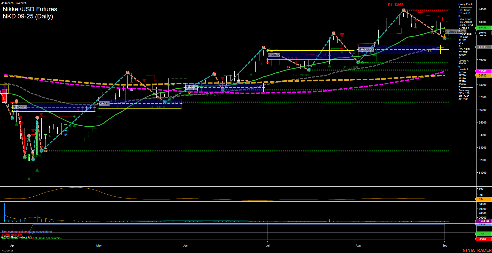 NKD Nikkei/USD Futures Daily Chart Analysis: 2025-Sep-04 07:12 CT