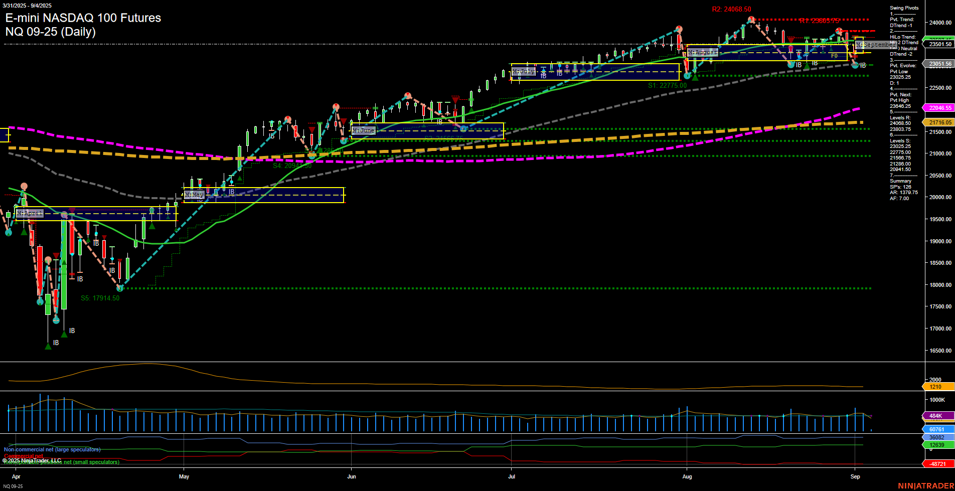 NQ E-mini NASDAQ 100 Futures Daily Chart Analysis: 2025-Sep-04 07:13 CT