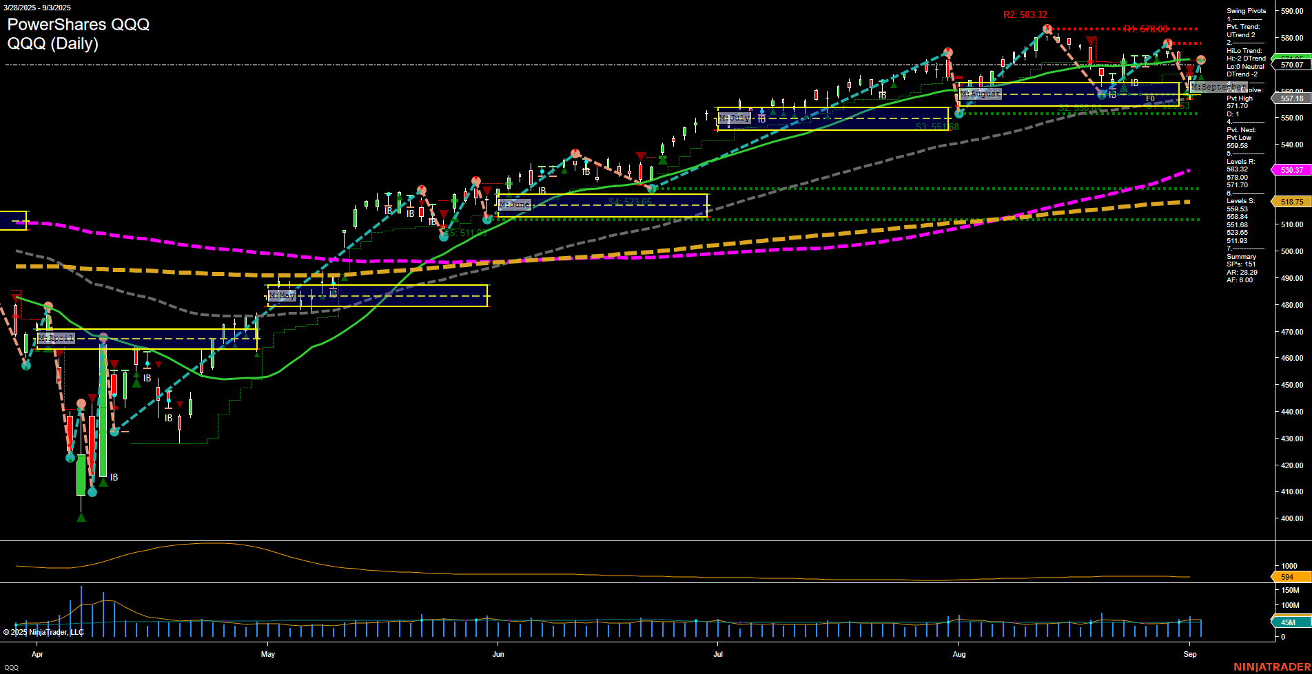 QQQ PowerShares QQQ Daily Chart Analysis: 2025-Sep-04 07:14 CT