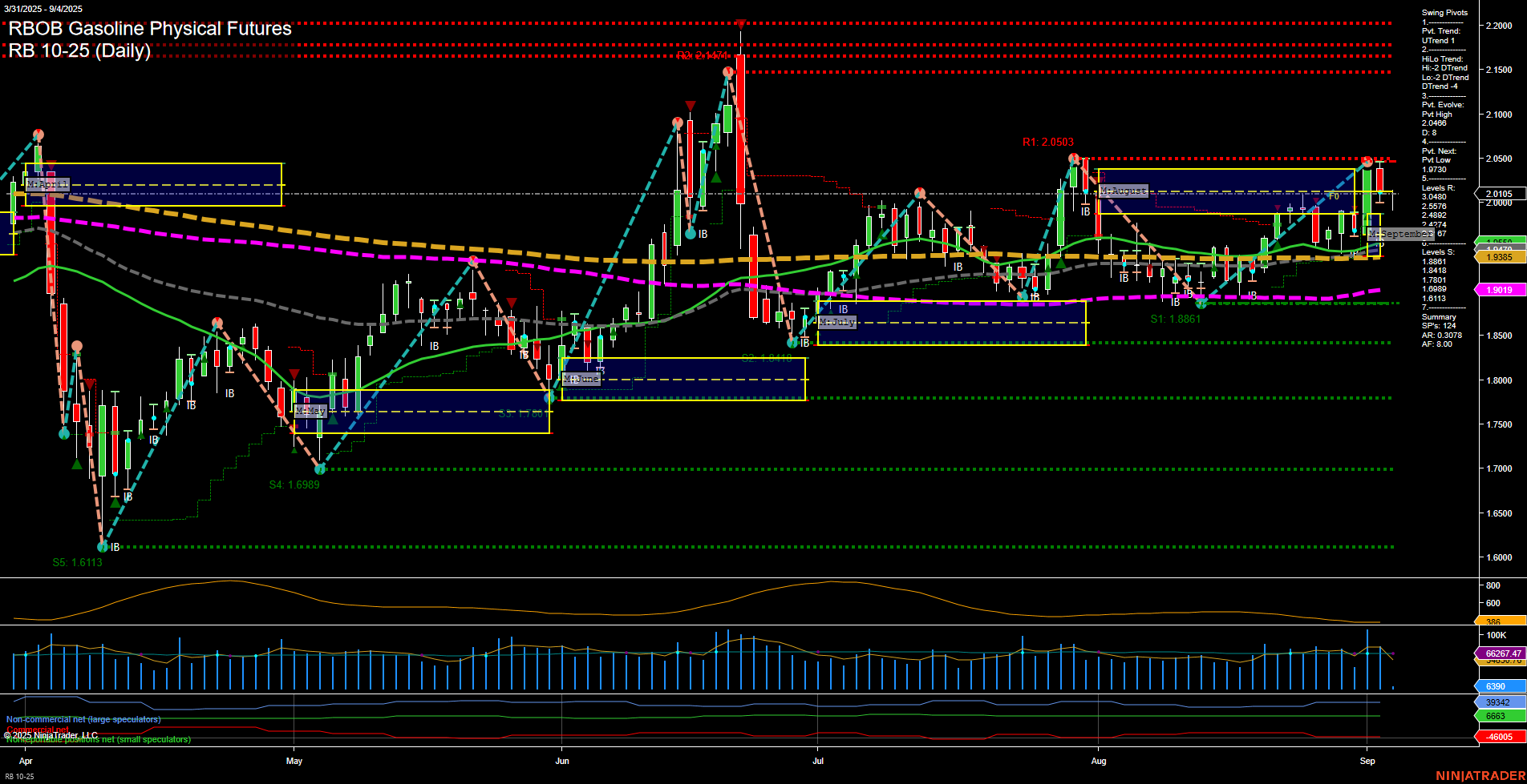 RB RBOB Gasoline Physical Futures Daily Chart Analysis: 2025-Sep-04 07:14 CT