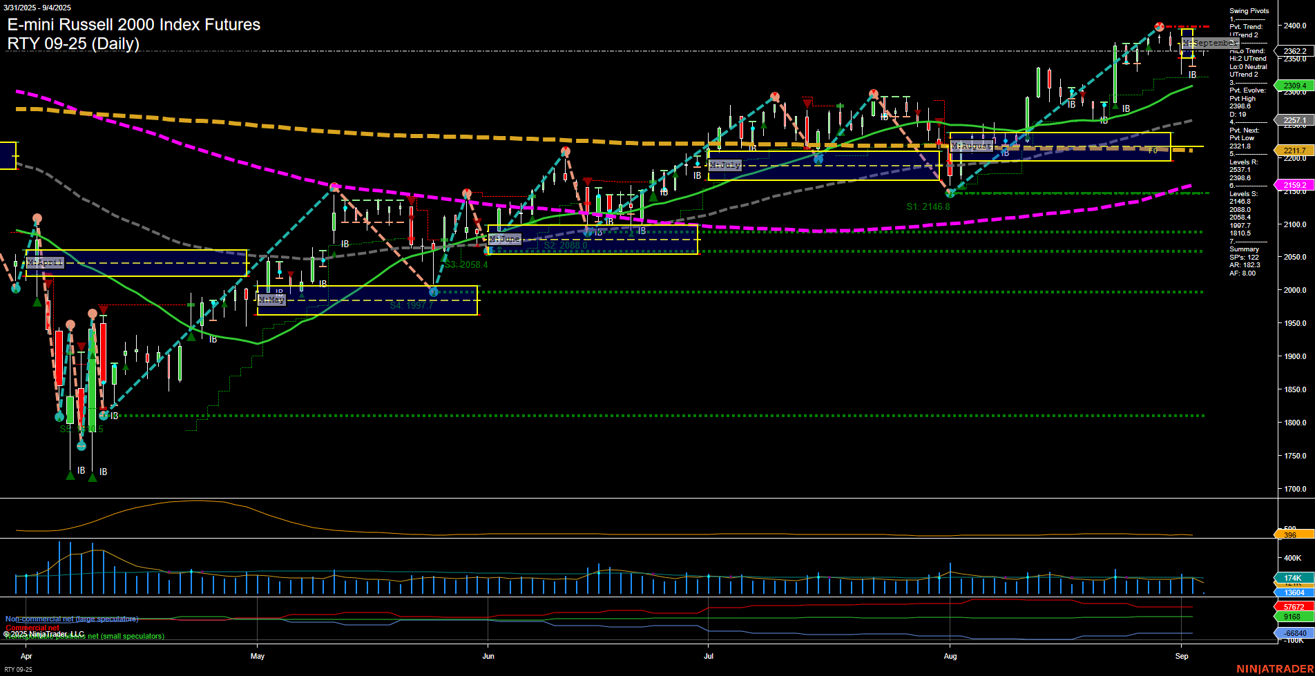 RTY E-mini Russell 2000 Index Futures Daily Chart Analysis: 2025-Sep-04 07:15 CT