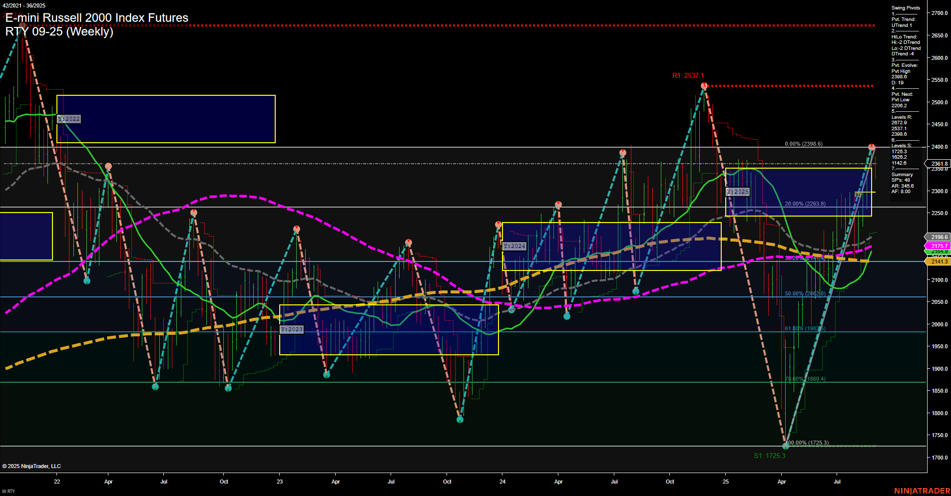 RTY E-mini Russell 2000 Index Futures Weekly Chart Analysis: 2025-Sep-04 07:16 CT