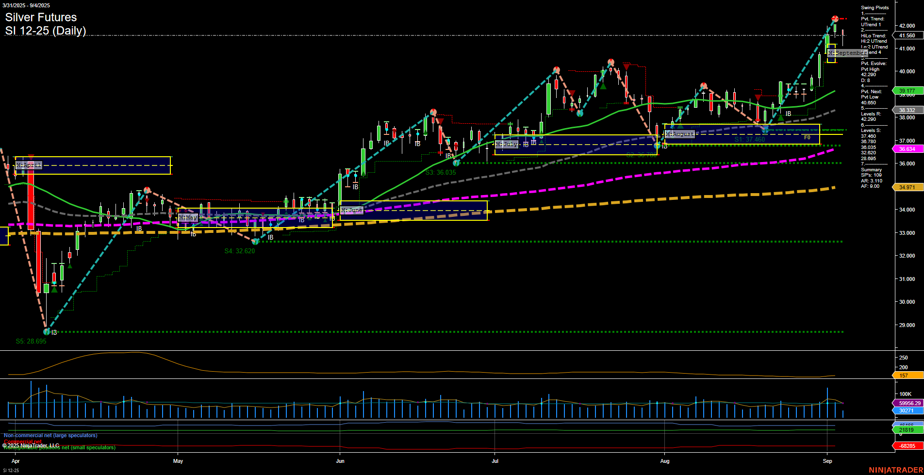 SI Silver Futures Daily Chart Analysis: 2025-Sep-04 07:16 CT