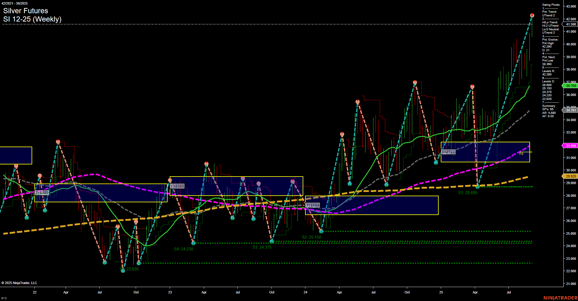 SI Silver Futures Weekly Chart Analysis: 2025-Sep-04 07:16 CT