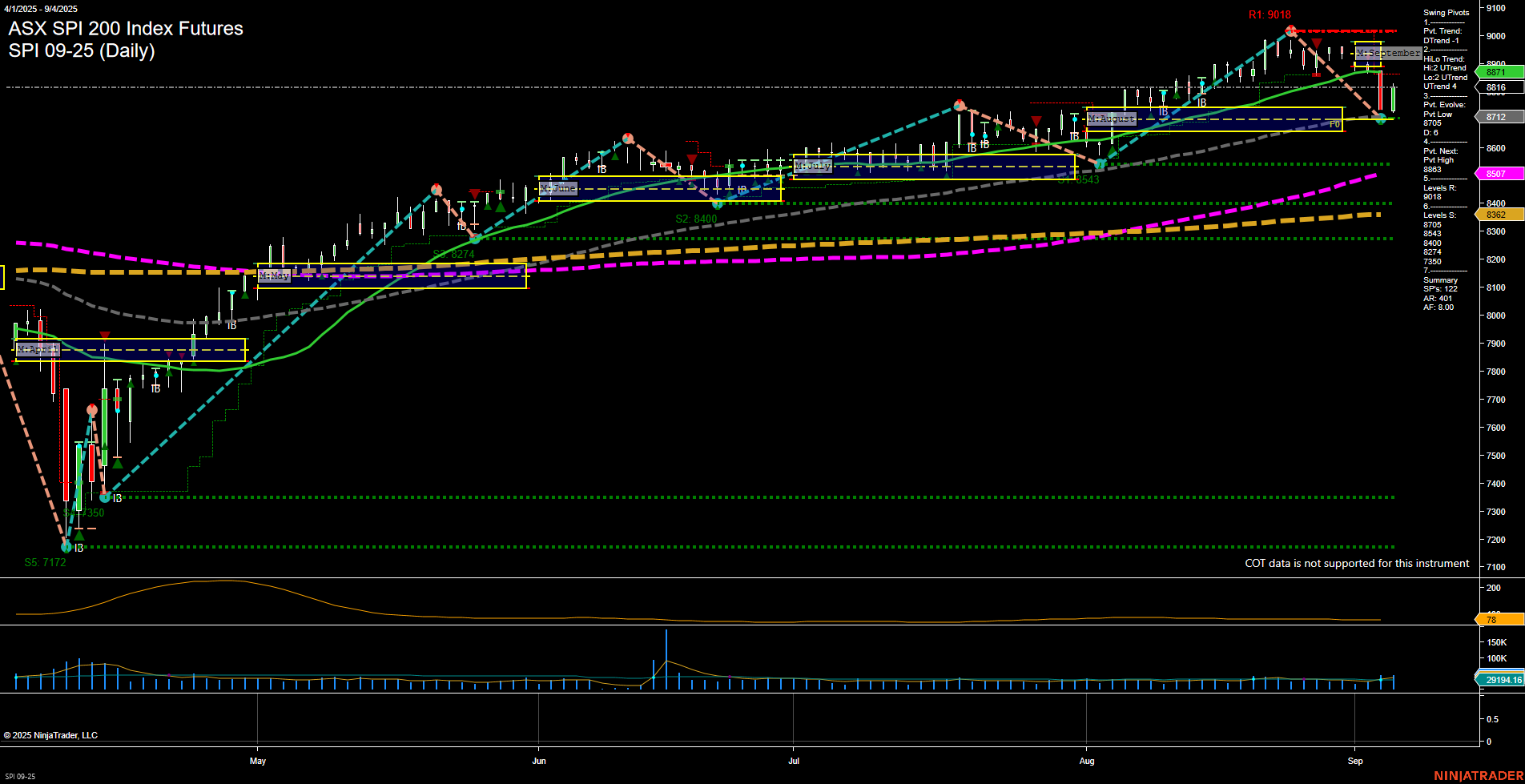 SPI ASX SPI 200 Index Futures Daily Chart Analysis: 2025-Sep-04 07:17 CT