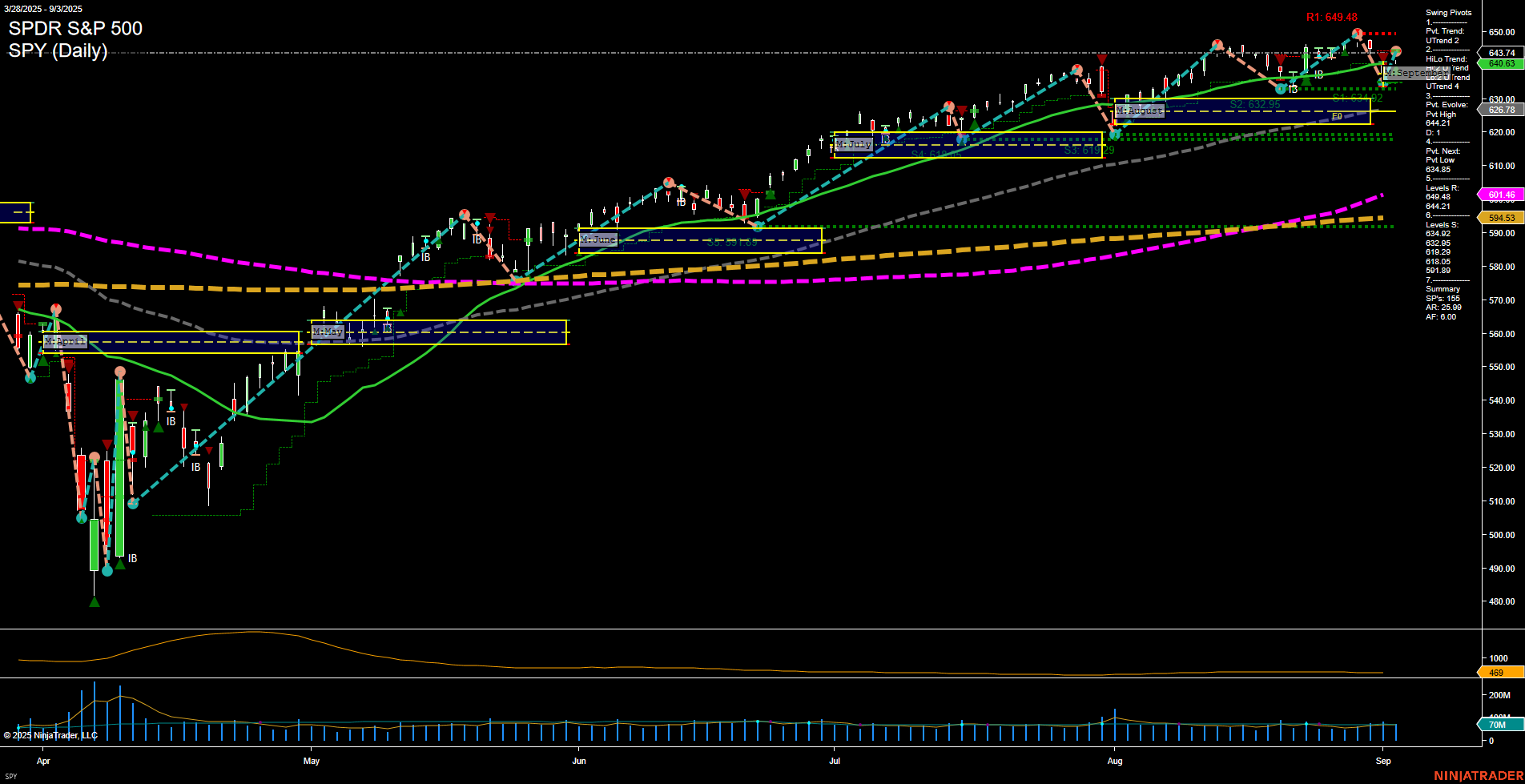 SPY SPDR S&P 500 Daily Chart Analysis: 2025-Sep-04 07:17 CT