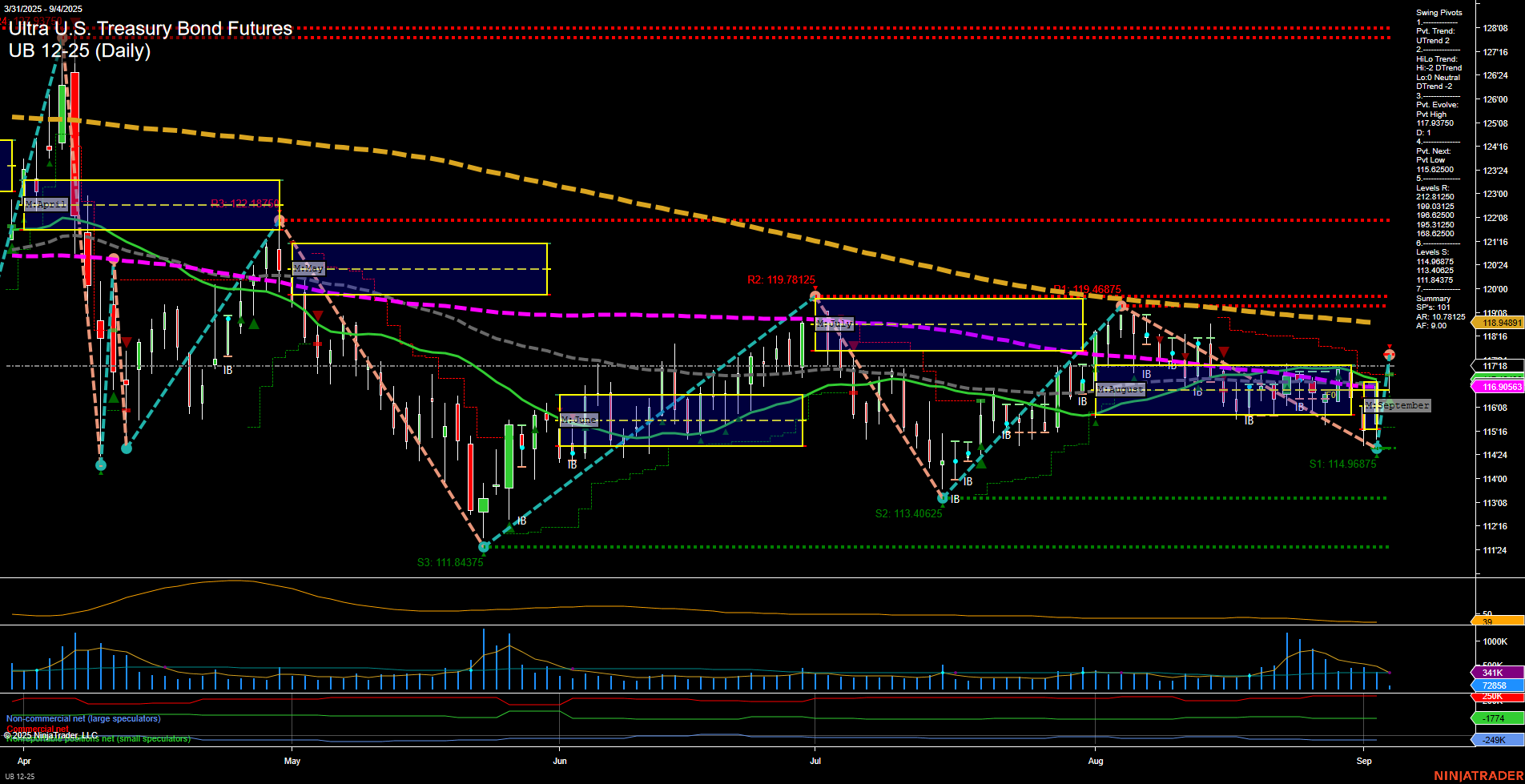 UB Ultra U.S. Treasury Bond Futures Daily Chart Analysis: 2025-Sep-04 07:18 CT