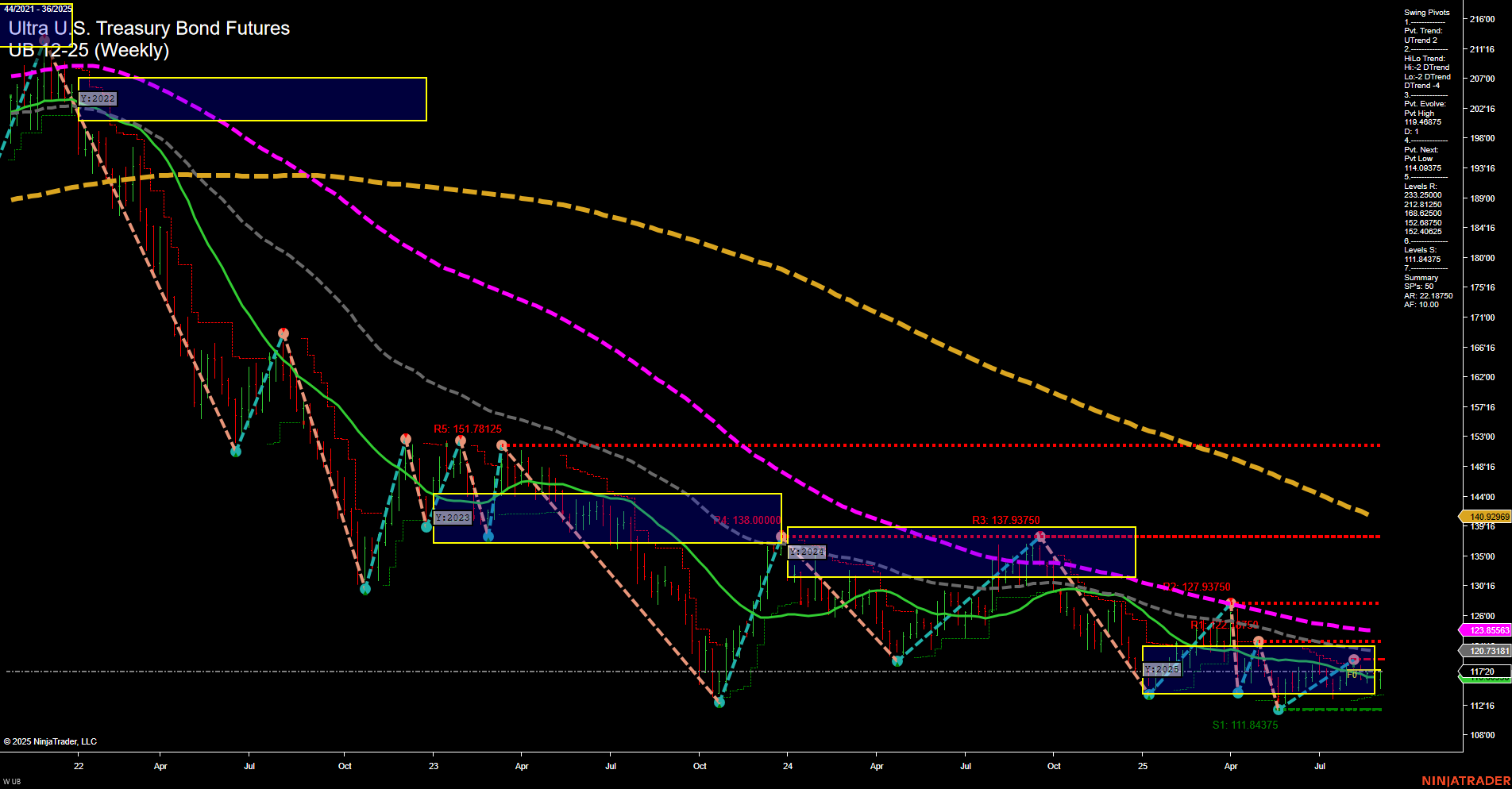 UB Ultra U.S. Treasury Bond Futures Weekly Chart Analysis: 2025-Sep-04 07:18 CT