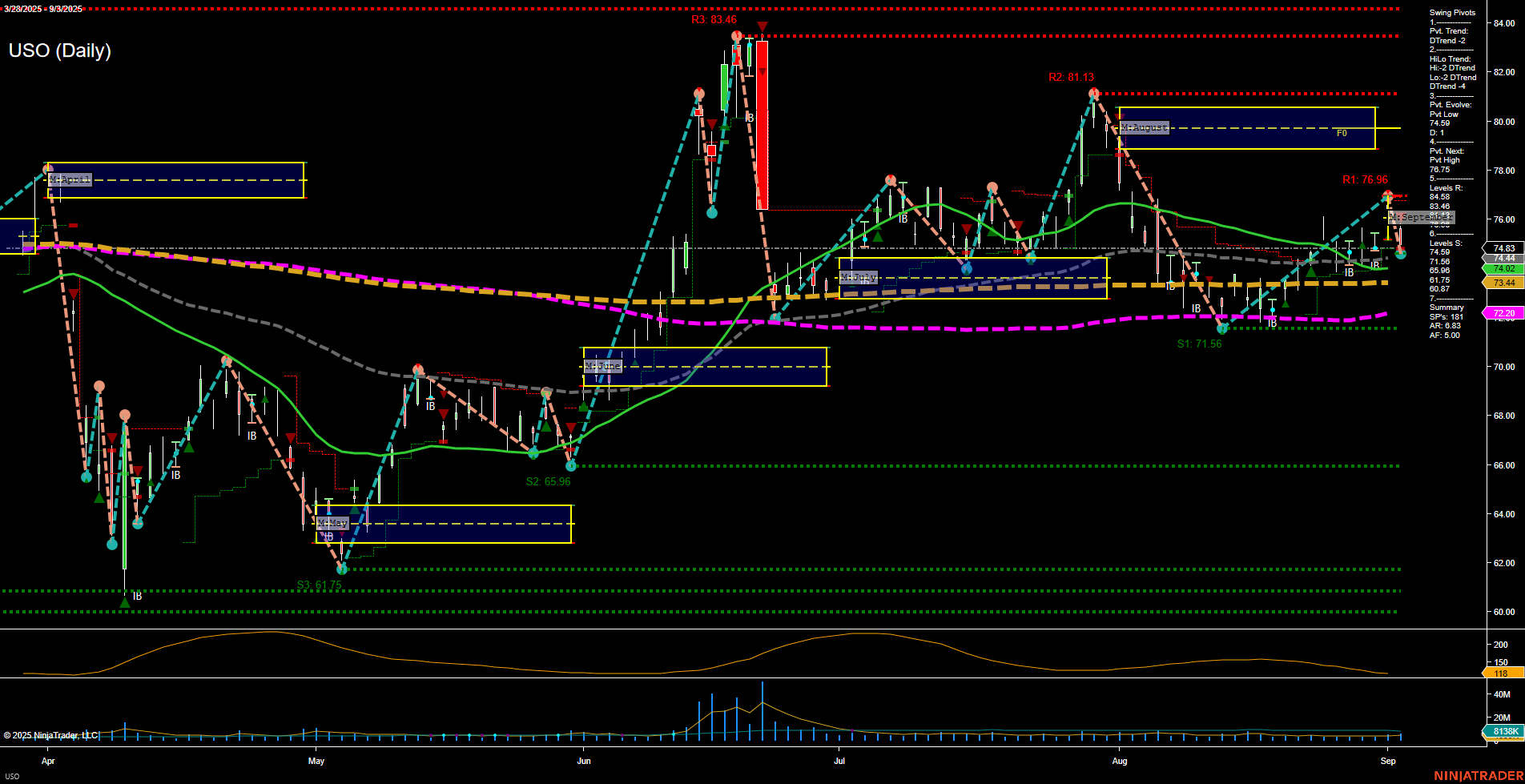 USO United States Oil Fund LP Daily Chart Analysis: 2025-Sep-04 07:19 CT