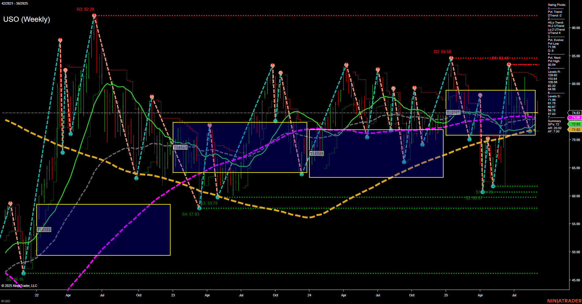 USO United States Oil Fund LP Weekly Chart Analysis: 2025-Sep-04 07:19 CT