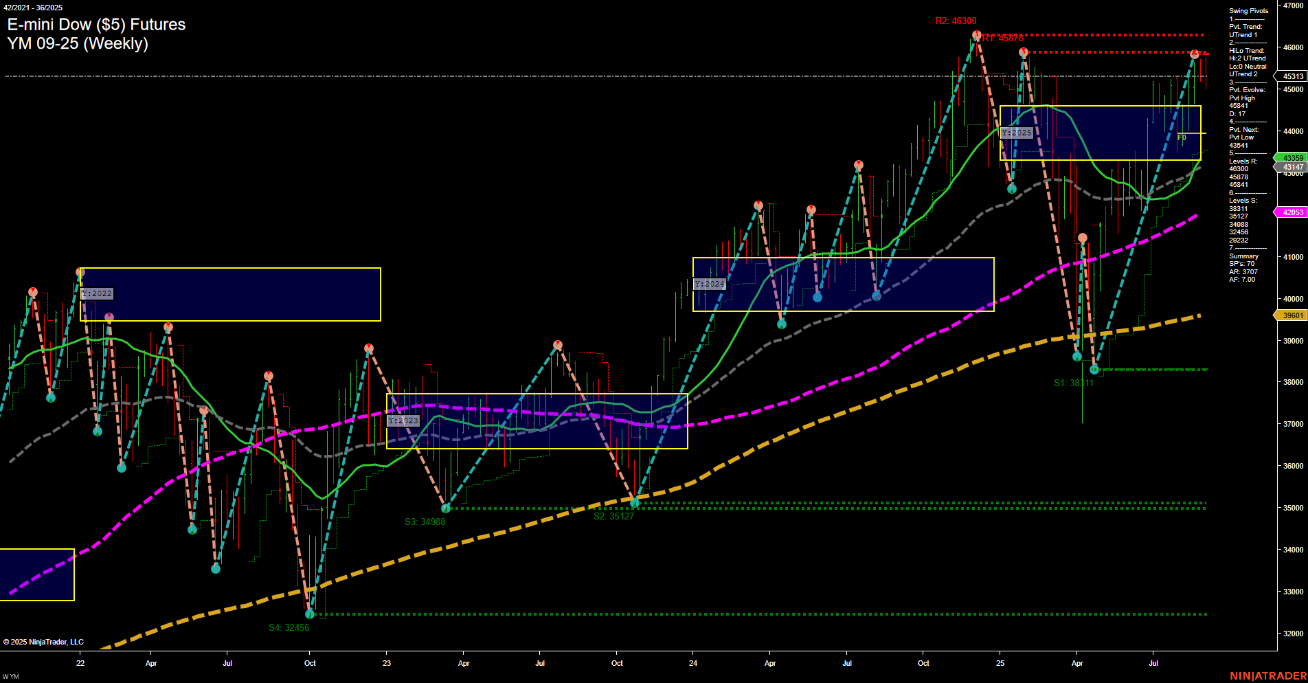 YM E-mini Dow ($5) Futures Weekly Chart Analysis: 2025-Sep-04 07:20 CT