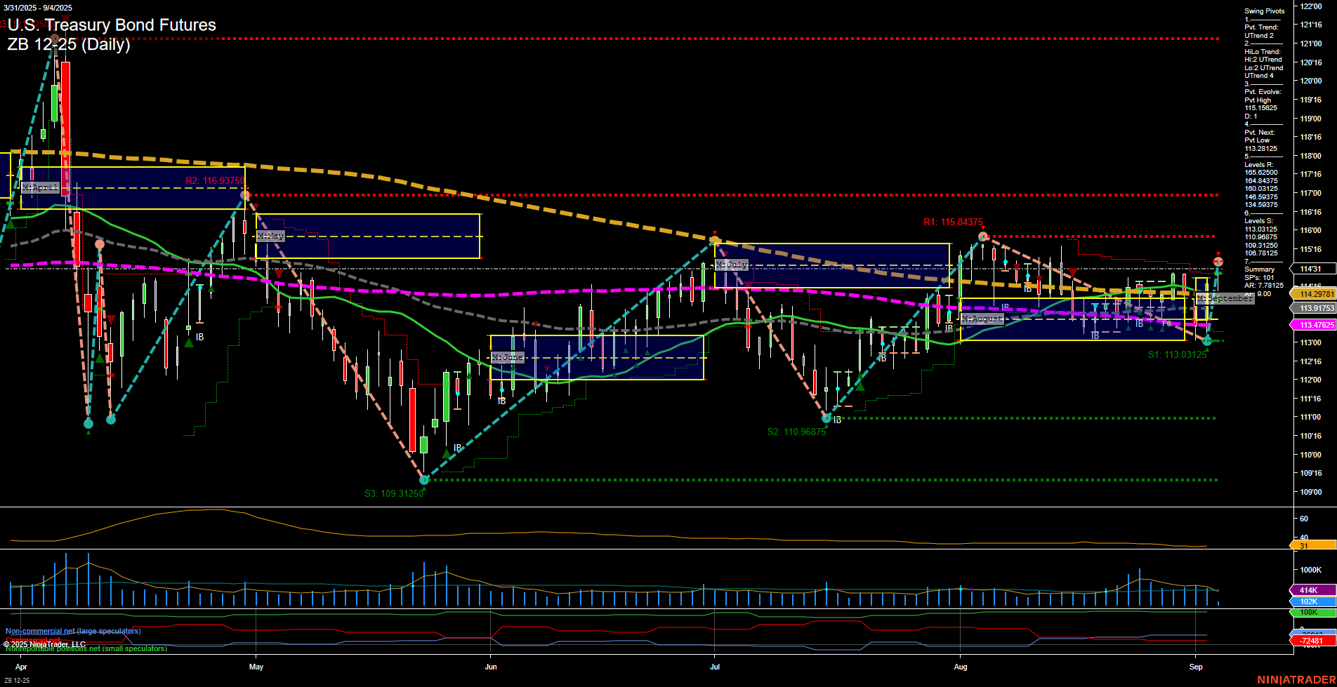 ZB U.S. Treasury Bond Futures Daily Chart Analysis: 2025-Sep-04 07:20 CT