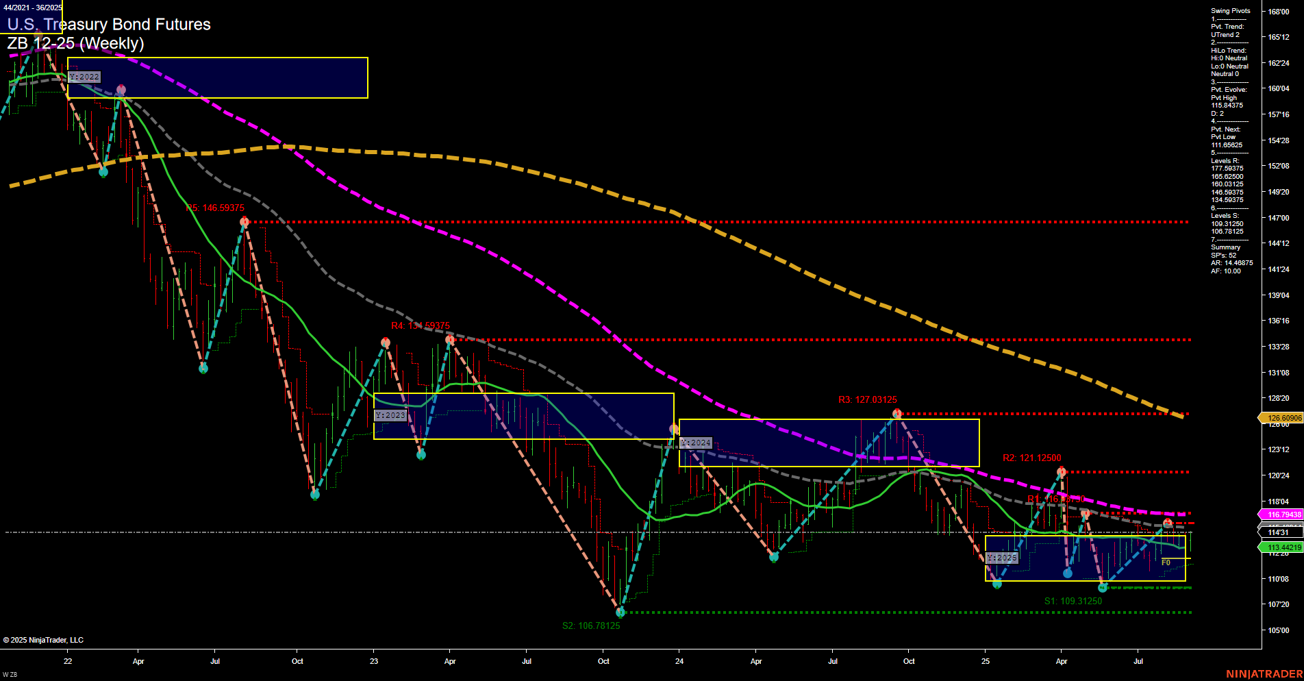 ZB U.S. Treasury Bond Futures Weekly Chart Analysis: 2025-Sep-04 07:20 CT