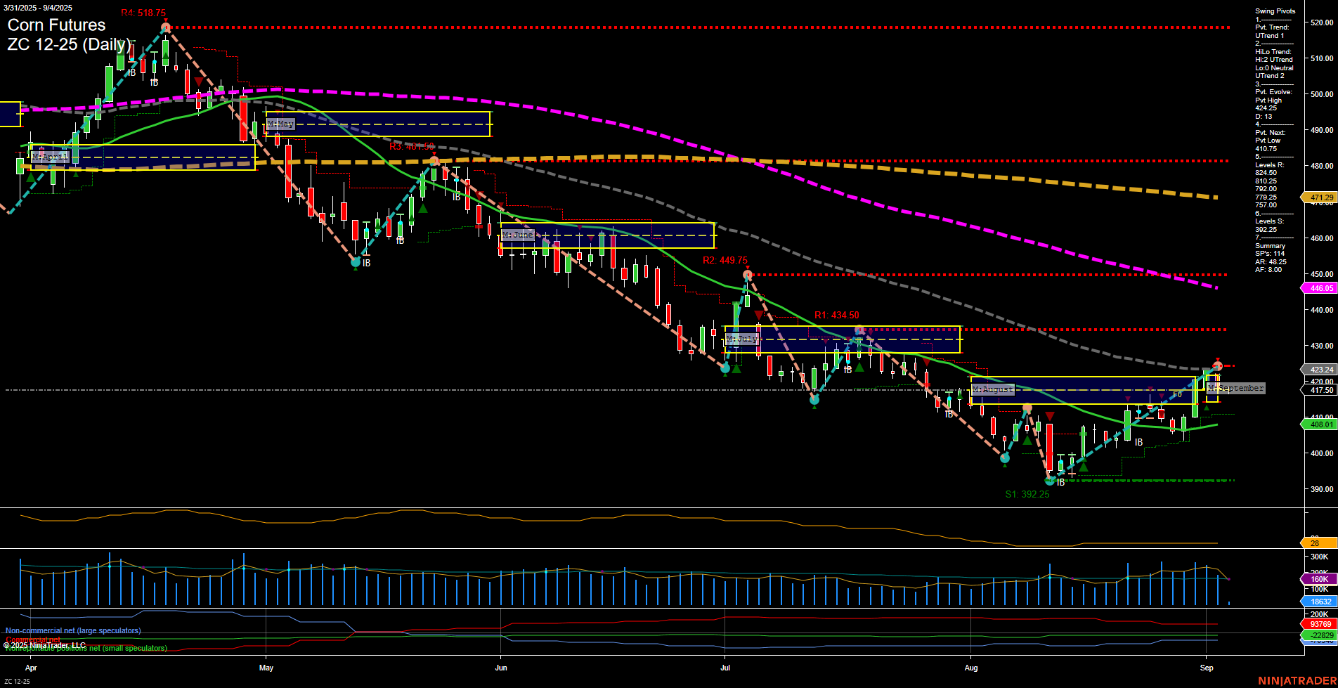 ZC Corn Futures Daily Chart Analysis: 2025-Sep-04 07:21 CT