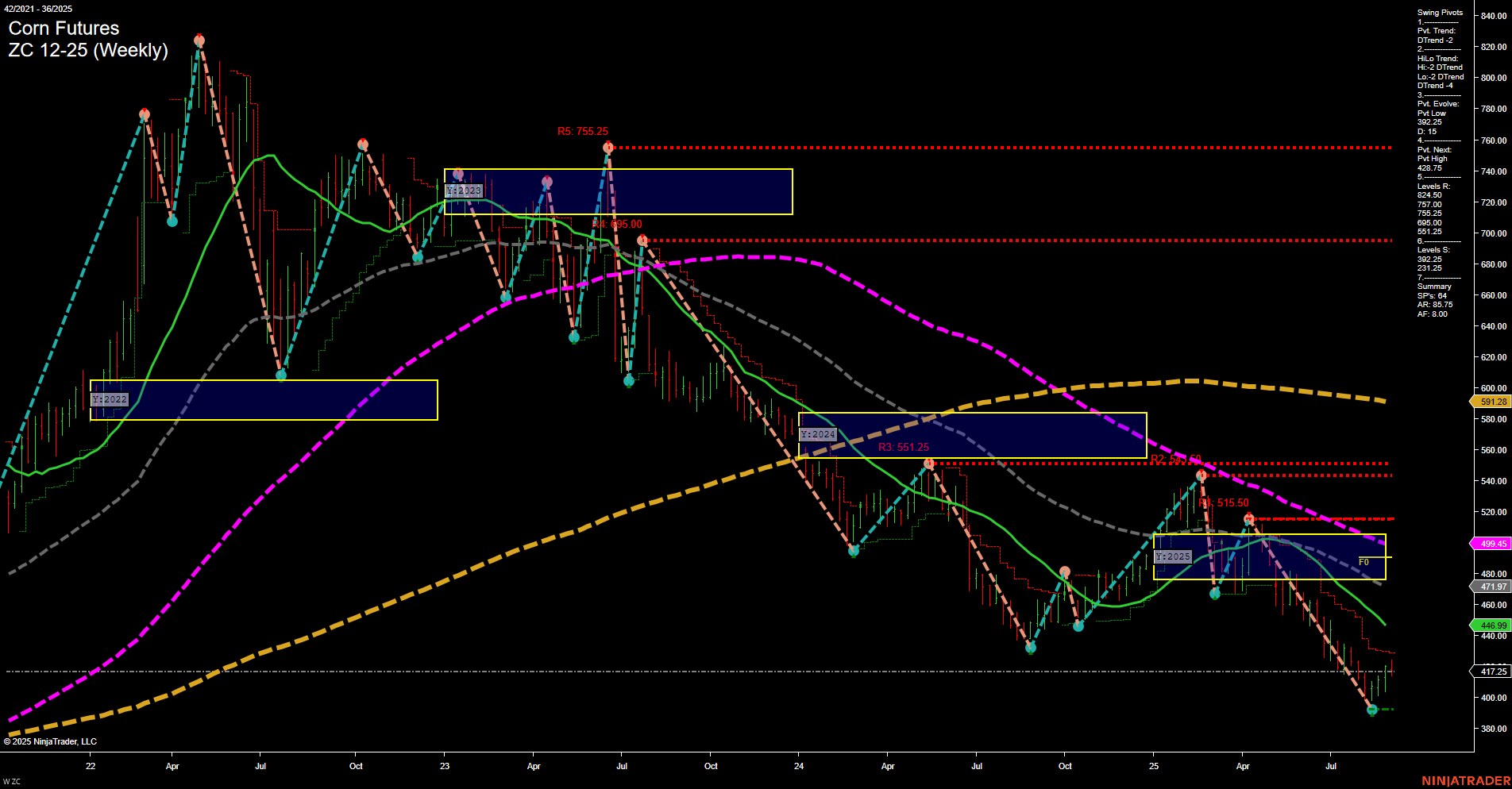 ZC Corn Futures Weekly Chart Analysis: 2025-Sep-04 07:21 CT