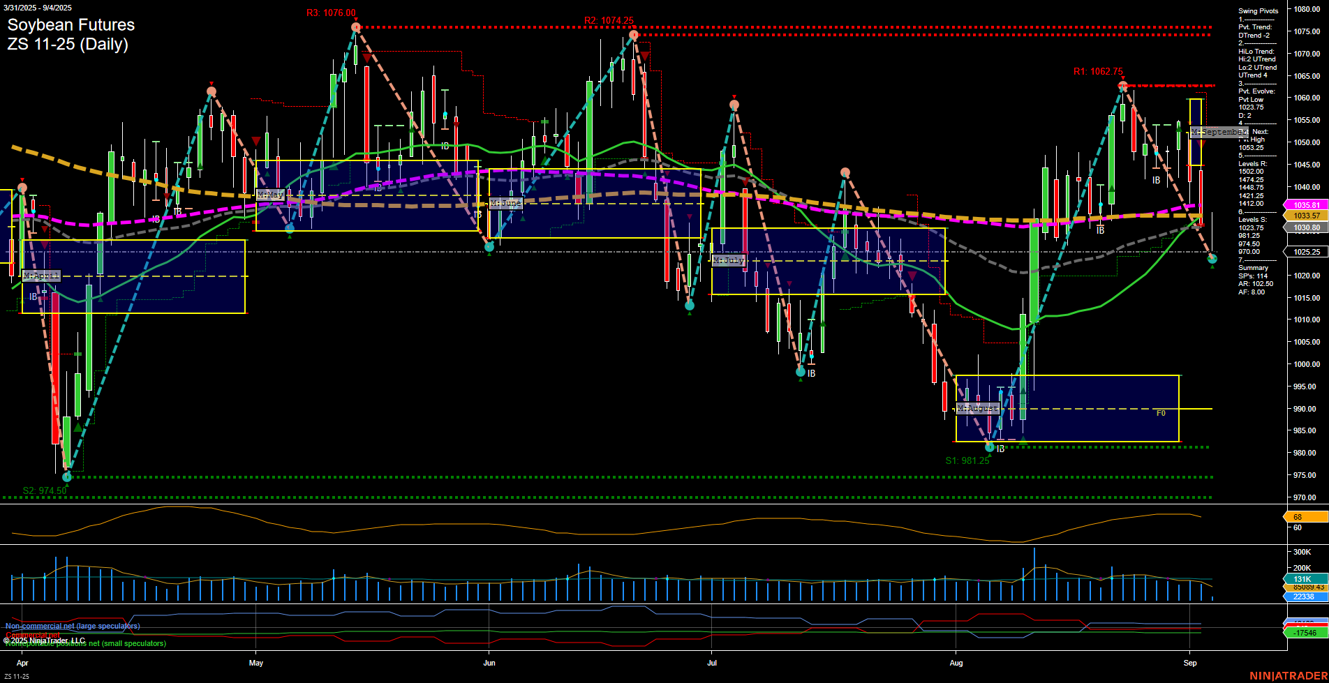 ZS Soybean Futures Daily Chart Analysis: 2025-Sep-04 07:21 CT
