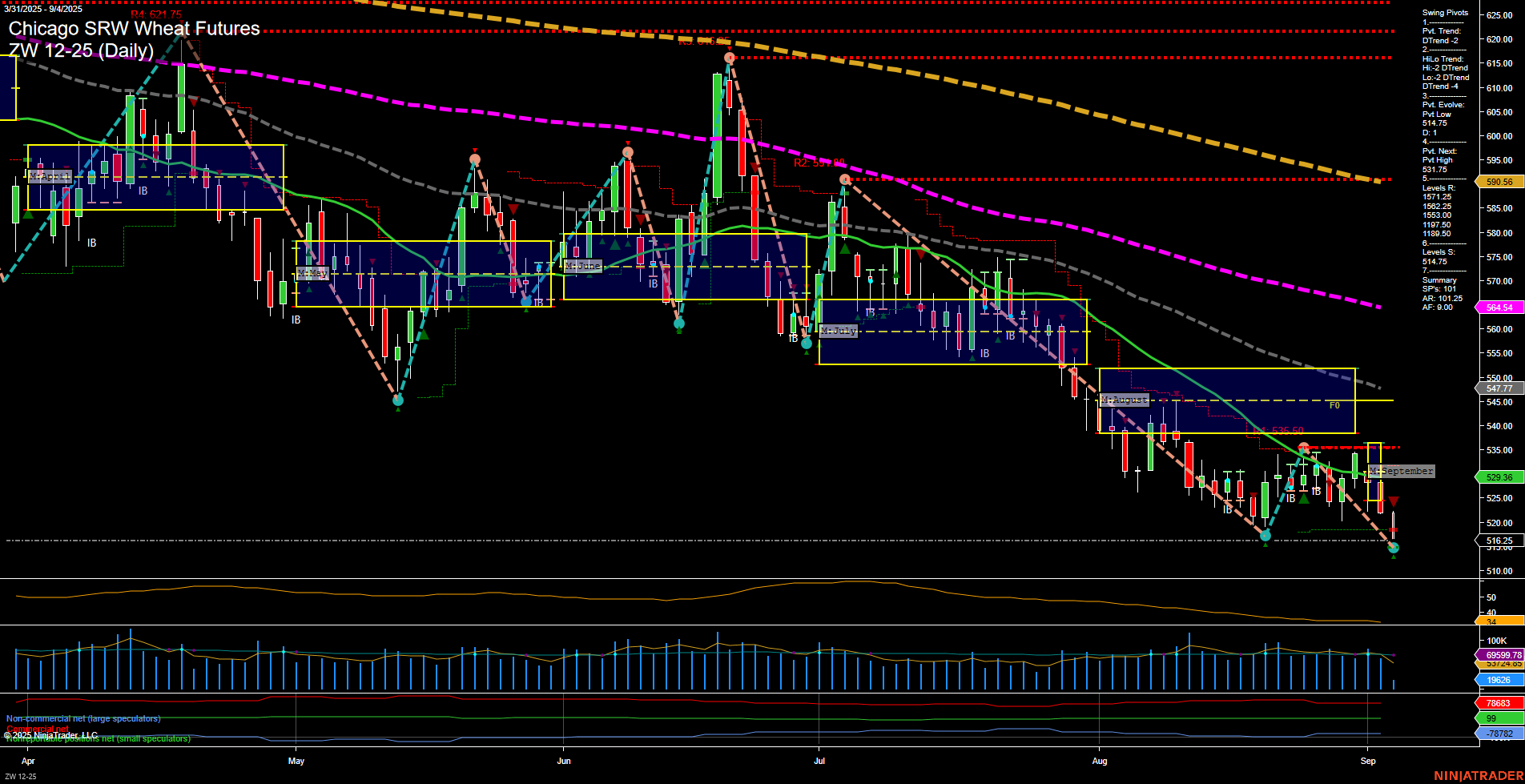 ZW Chicago SRW Wheat Futures Daily Chart Analysis: 2025-Sep-04 07:22 CT