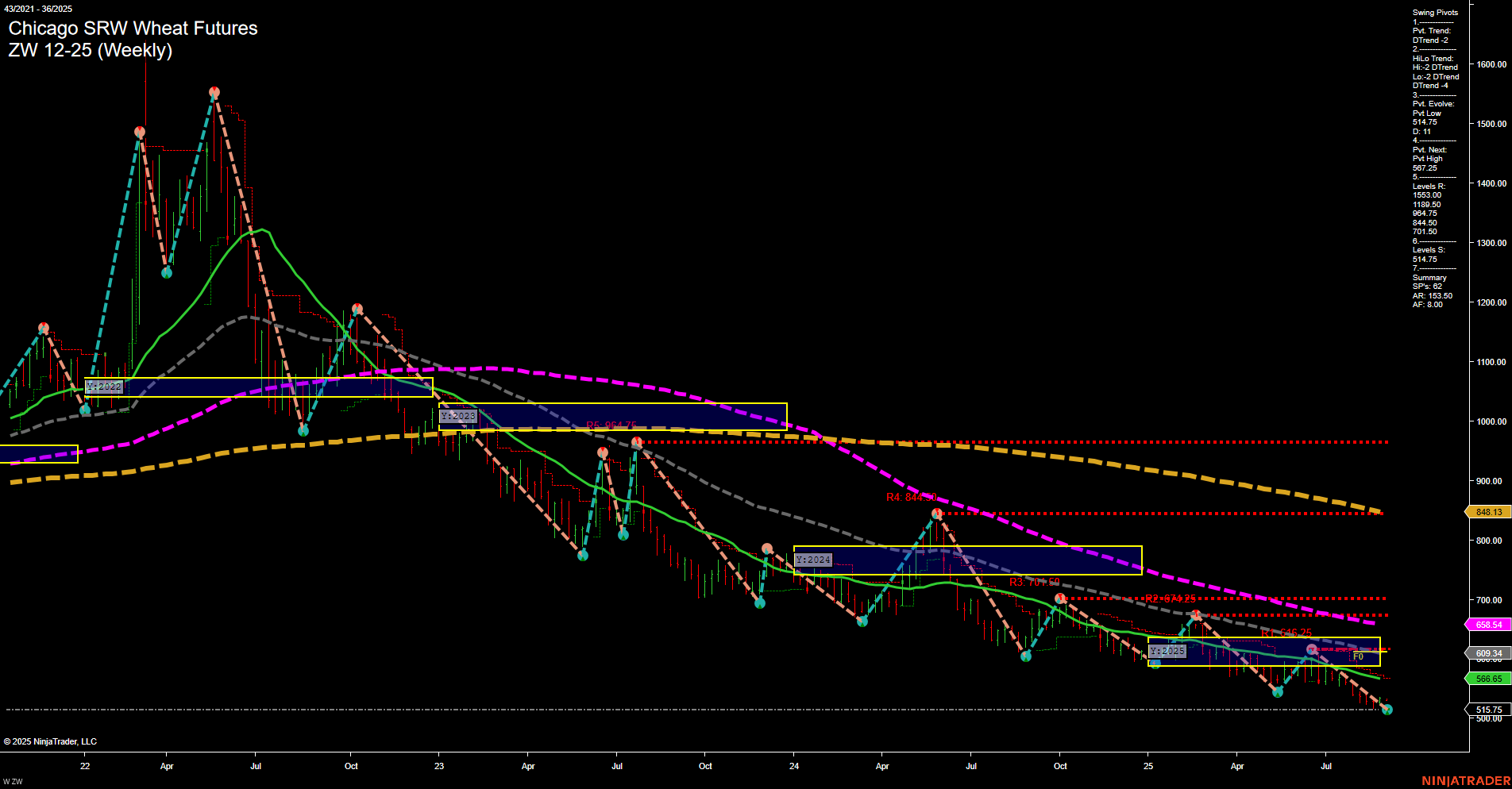 ZW Chicago SRW Wheat Futures Weekly Chart Analysis: 2025-Sep-04 07:22 CT