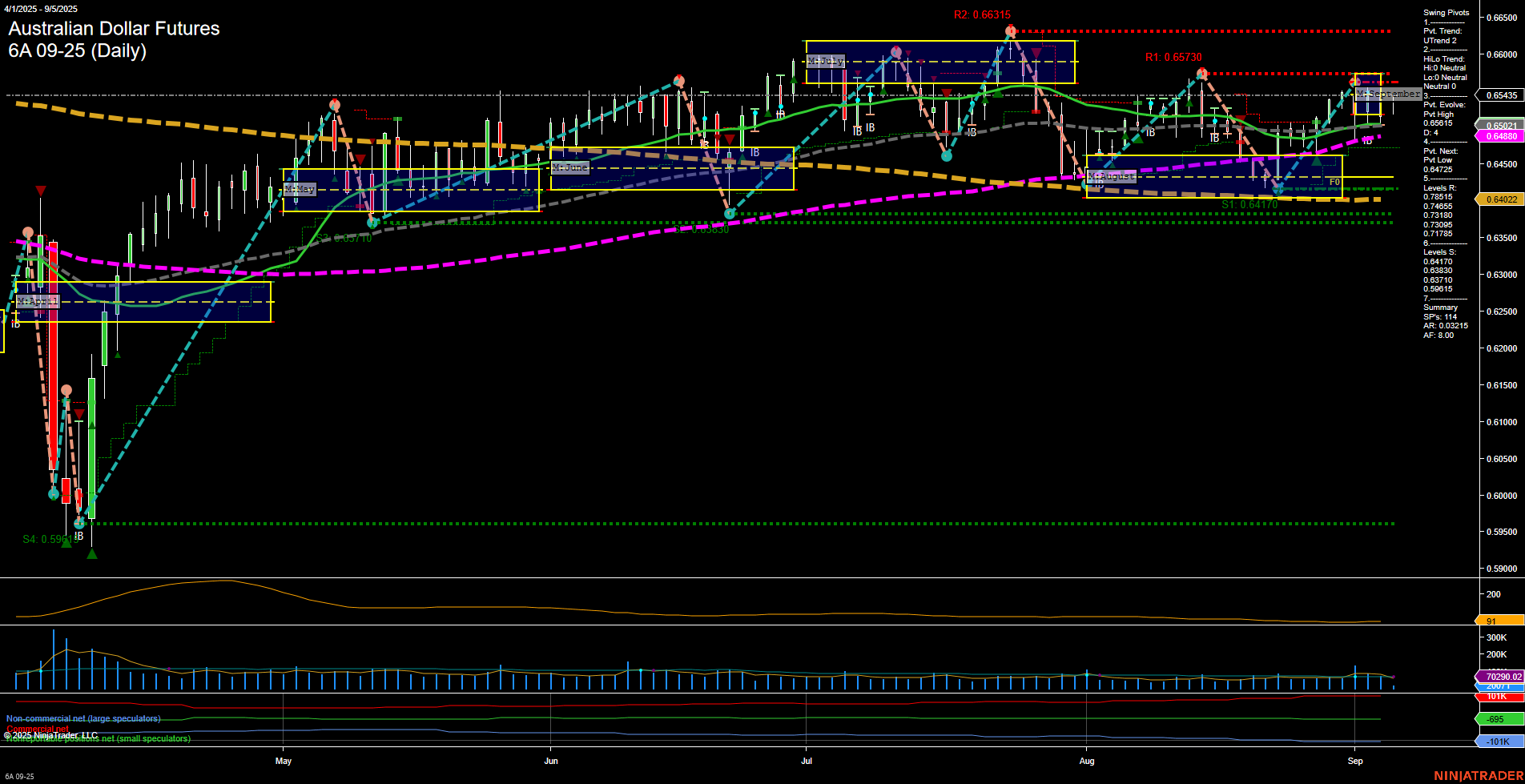6A Australian Dollar Futures Daily Chart Analysis: 2025-Sep-05 07:00 CT