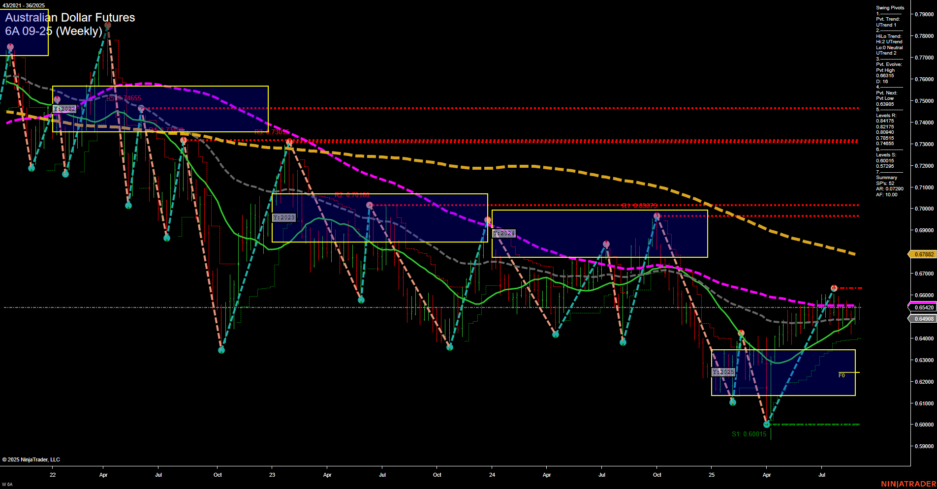 6A Australian Dollar Futures Weekly Chart Analysis: 2025-Sep-05 07:00 CT