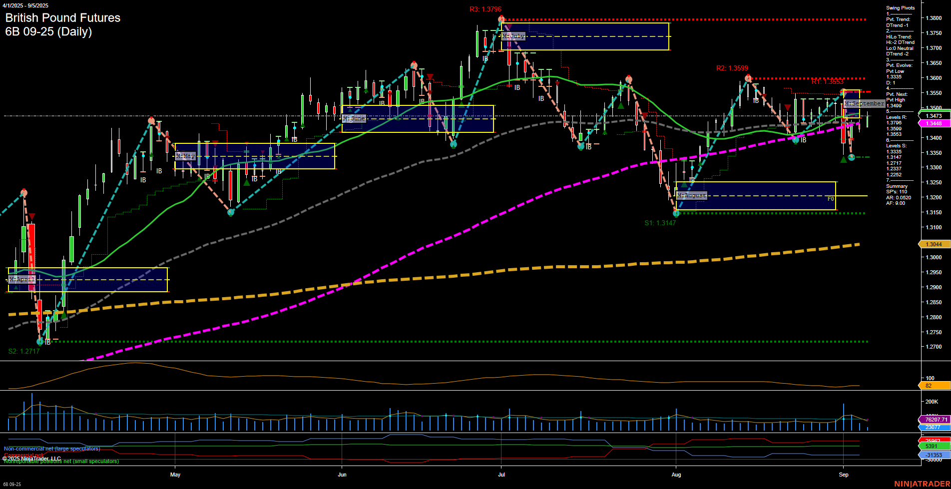 6B British Pound Futures Daily Chart Analysis: 2025-Sep-05 07:00 CT