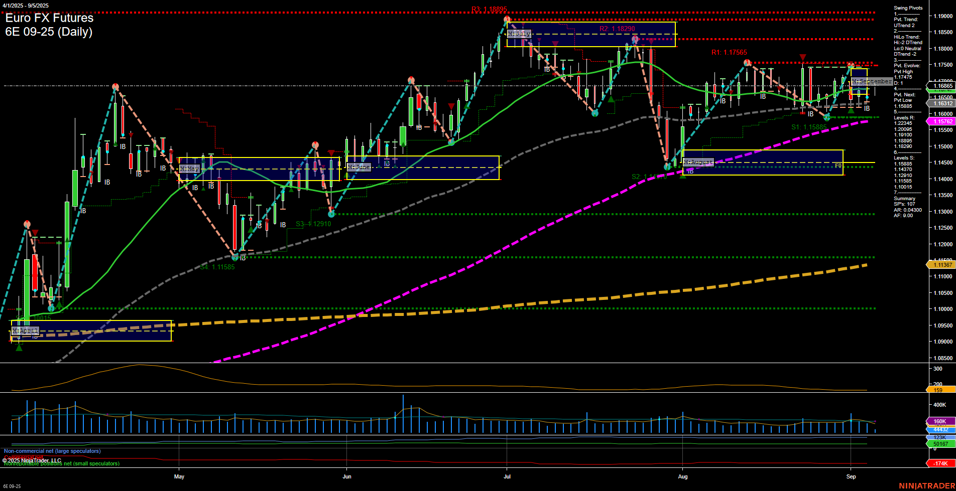 6E Euro FX Futures Daily Chart Analysis: 2025-Sep-05 07:01 CT