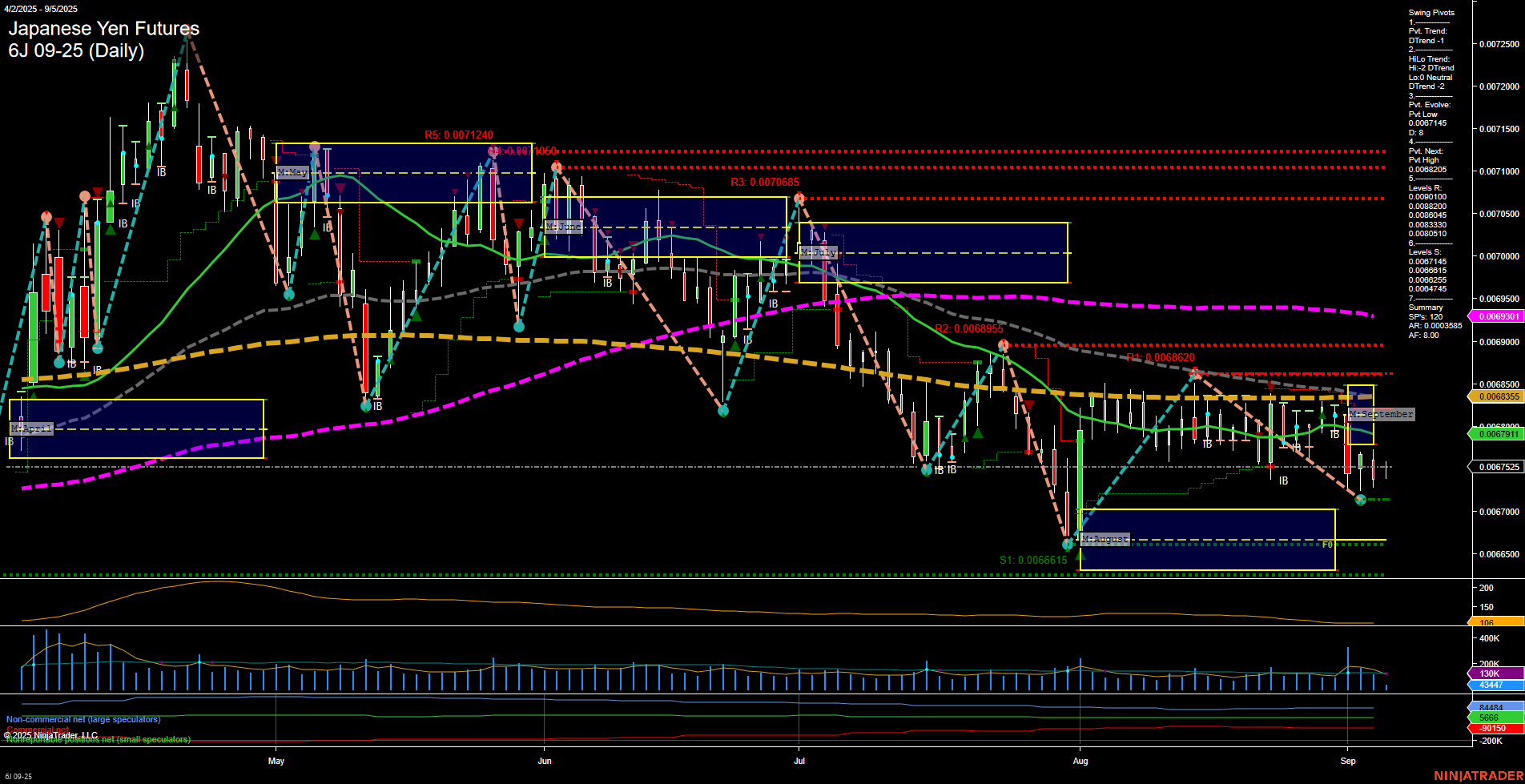 6J Japanese Yen Futures Daily Chart Analysis: 2025-Sep-05 07:02 CT