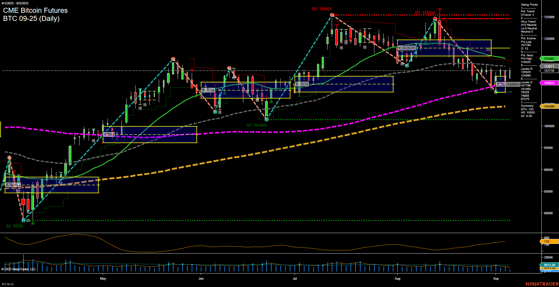 BTC CME Bitcoin Futures Daily Chart Analysis: 2025-Sep-05 07:03 CT